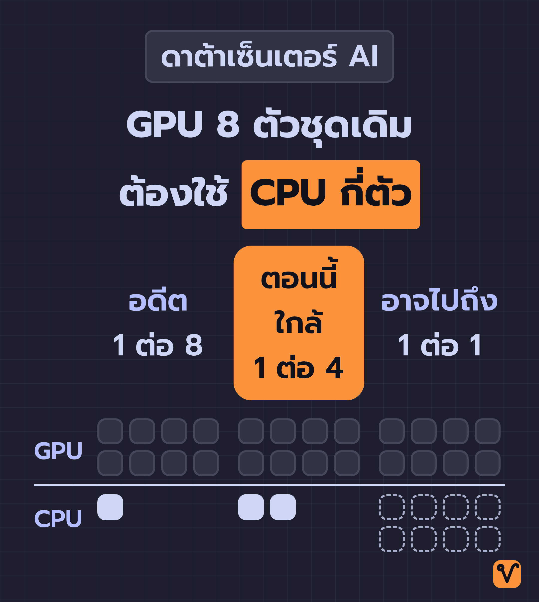 แผนภาพเทียบจำนวน CPU ที่ GPU 8 ตัวชุดเดิมในดาต้าเซ็นเตอร์ AI ต้องใช้ ในอดีตใช้ 1 ตัว ตอนนี้ราว 2 ตัว และอาจถึง 8 ตัว