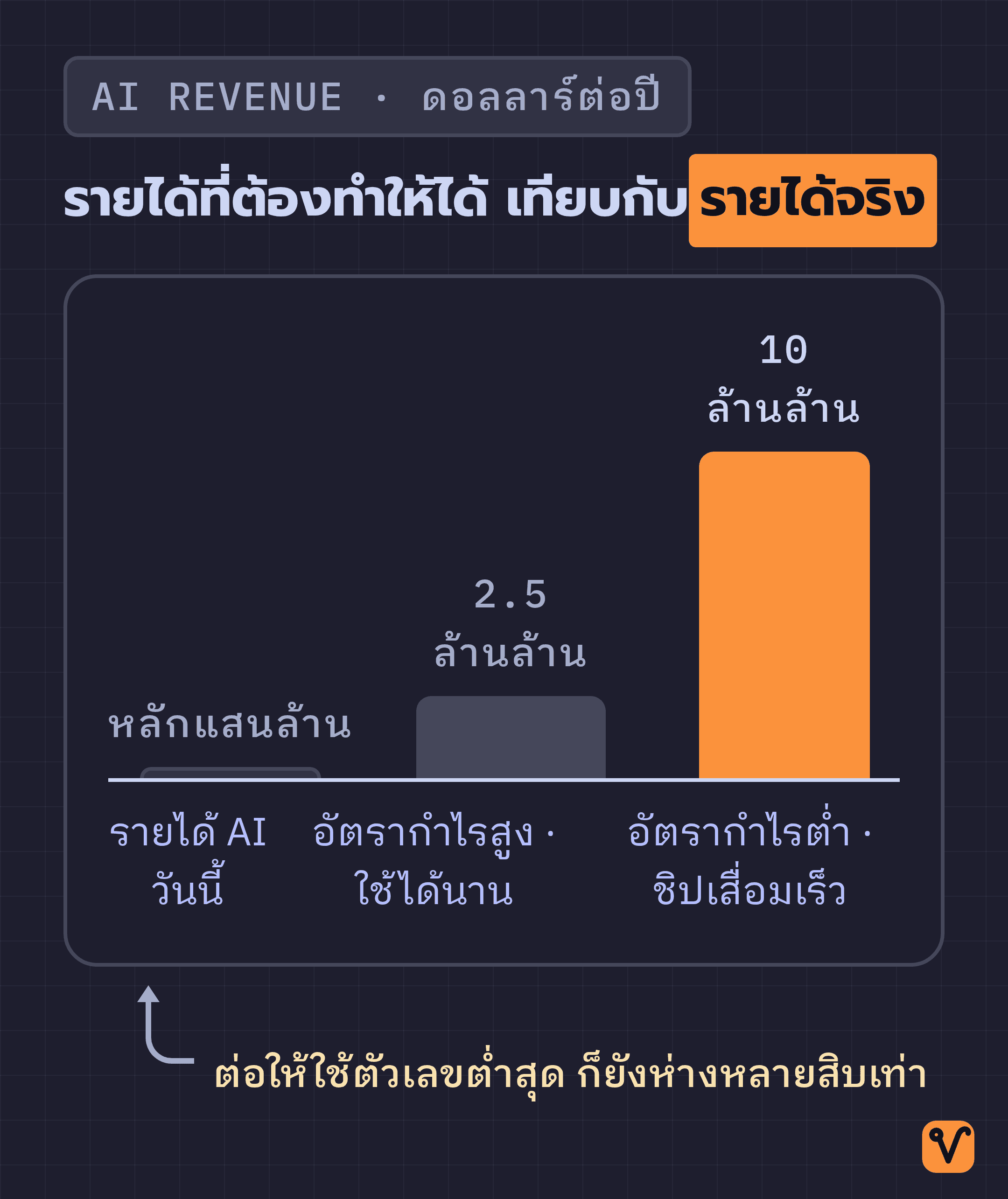 แผนภูมิแท่งเปรียบเทียบรายได้ AI ต่อปีที่ต้องทำให้ได้ตามการประเมินสองชุดกับรายได้จริงในวันนี้ โดยรายได้จริงเป็นแท่งที่บางมาก