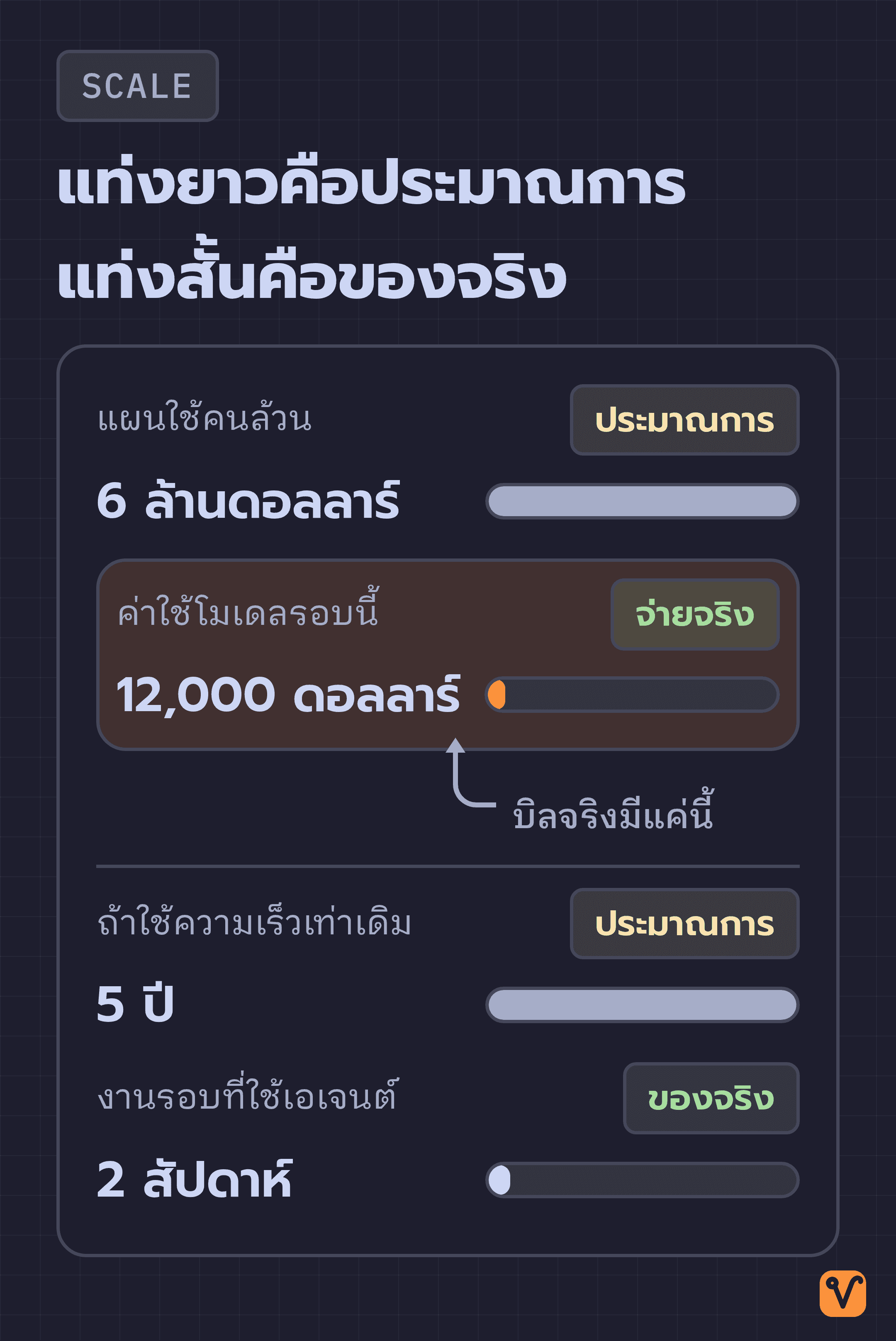 แผนภาพแท่งเปรียบเทียบสัดส่วน ฝั่งประมาณการยาวกว่าฝั่งจ่ายจริงหลายเท่า ทั้งเรื่องเงินและเวลา
