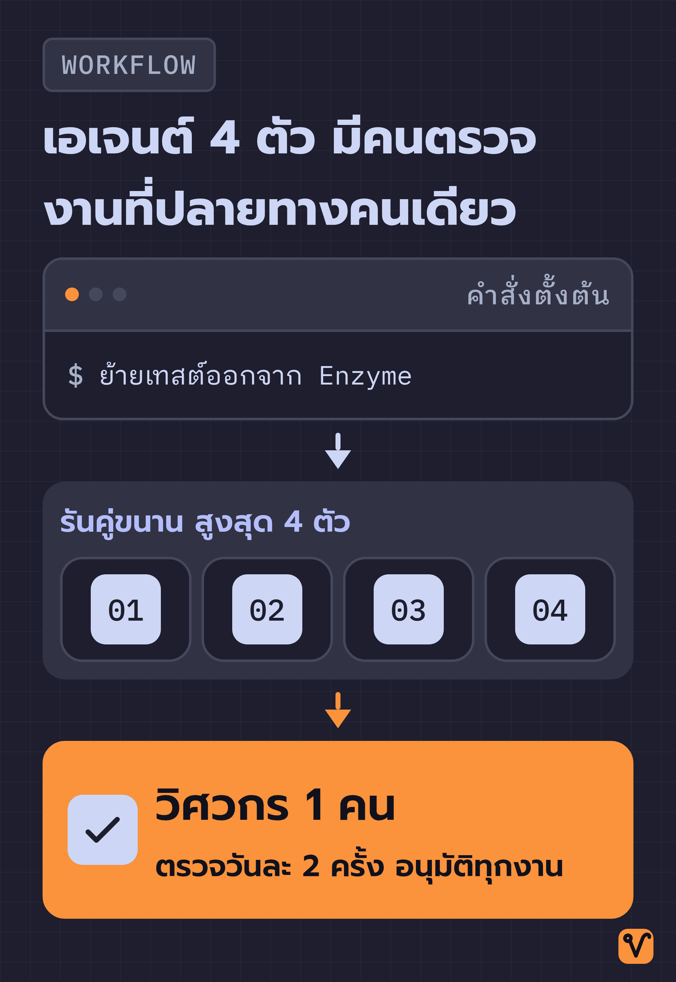 แผนผังการทำงาน เริ่มจากคำสั่งตั้งต้นชุดเดียว กระจายงานไปยังเอเจนต์สี่ตัวที่รันพร้อมกัน แล้วส่งงานกลับมาให้วิศวกรหนึ่งคนตรวจ