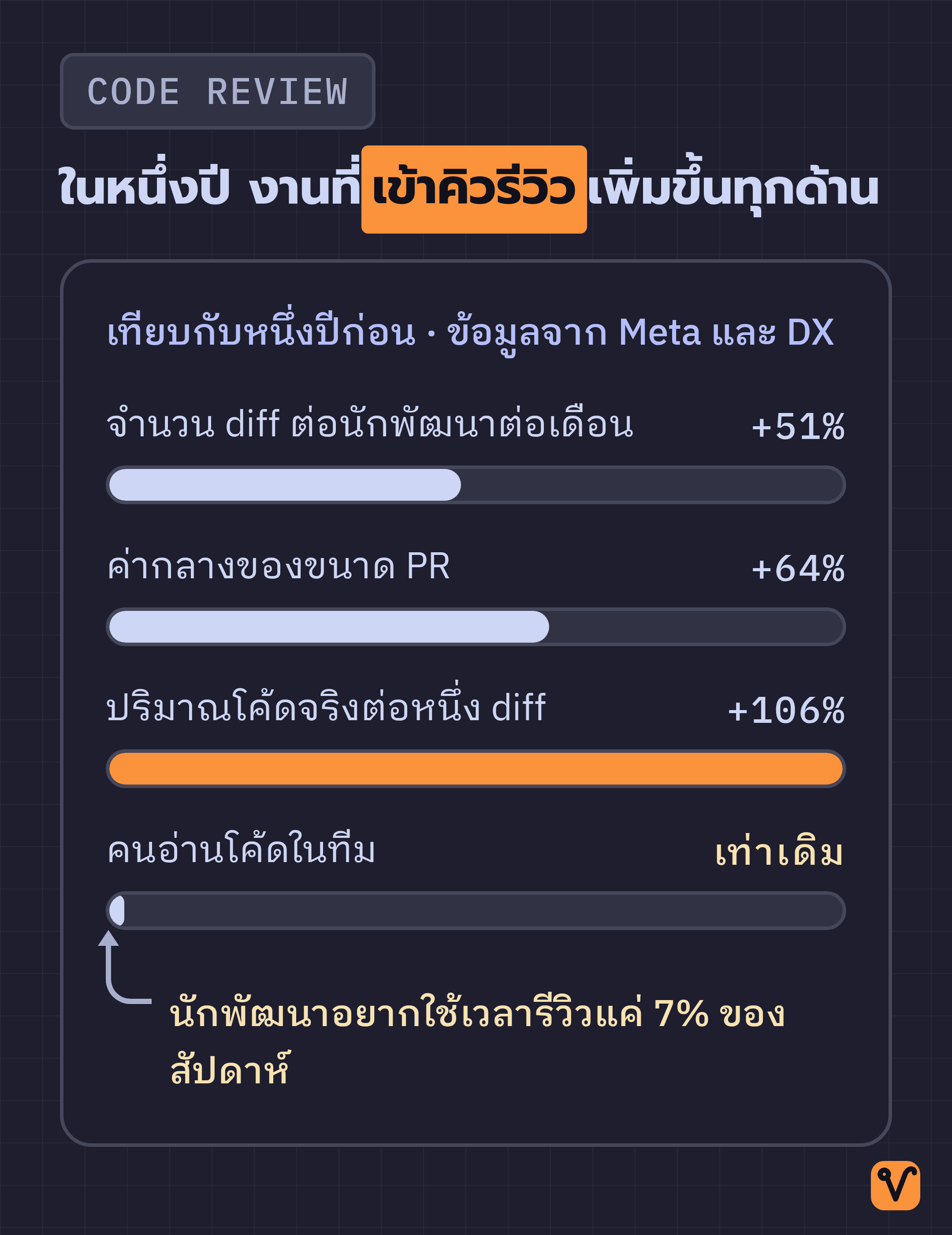 กราฟแท่งเปรียบเทียบการเติบโตในหนึ่งปีของโค้ดต่อหนึ่ง diff ขนาด PR และจำนวน diff ต่อคน ส่วนแท่งสุดท้ายแทนจำนวนคนอ่านโค้ดในทีมที่ยังเท่าเดิม