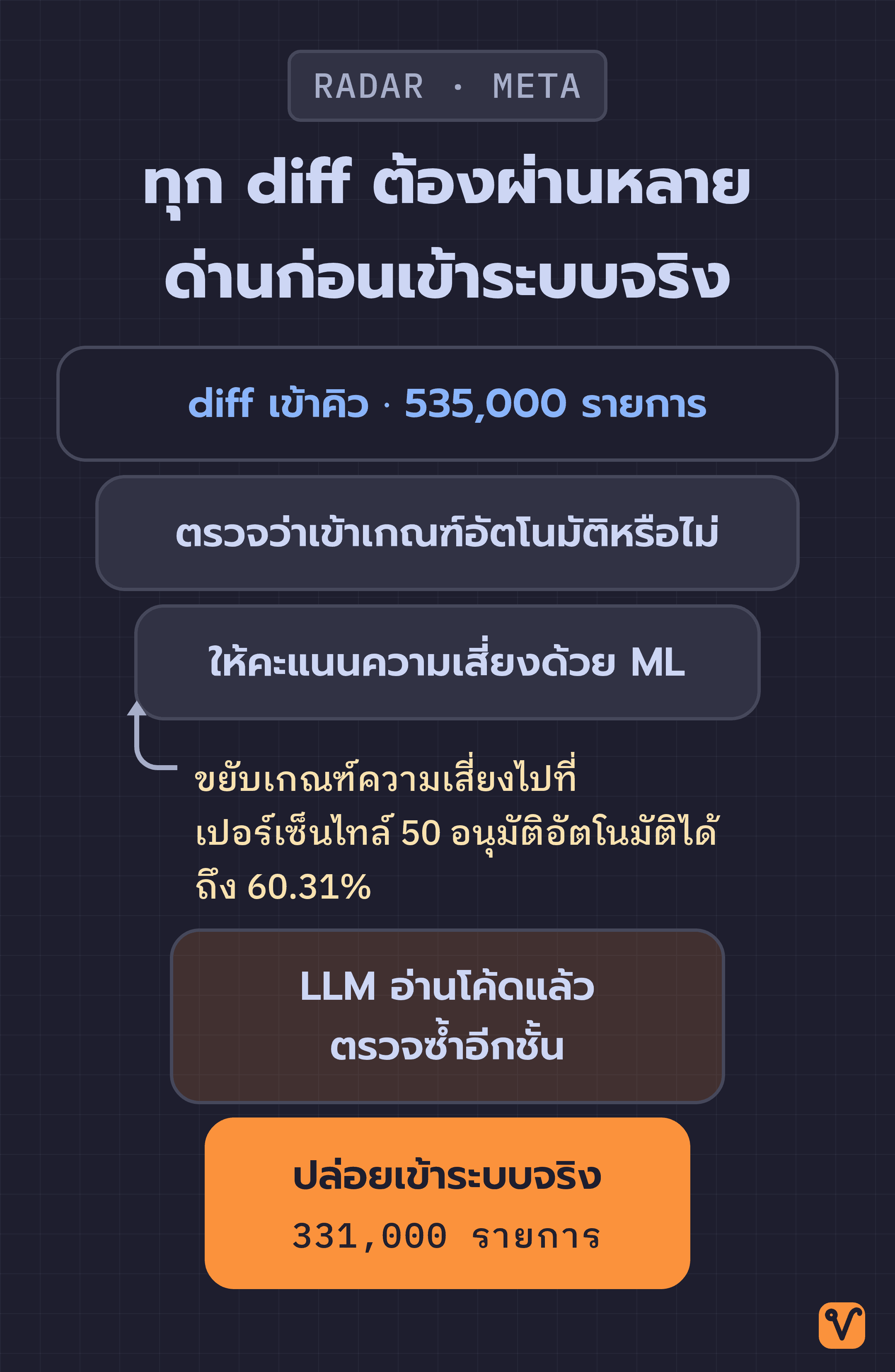 แผนภาพกรวยแสดงขั้นตอนการคัดกรองของ RADAR ตั้งแต่ diff ที่เข้าคิว 535,000 รายการ ไปจนถึงโค้ดที่ปล่อยเข้าระบบจริง 331,000 รายการ