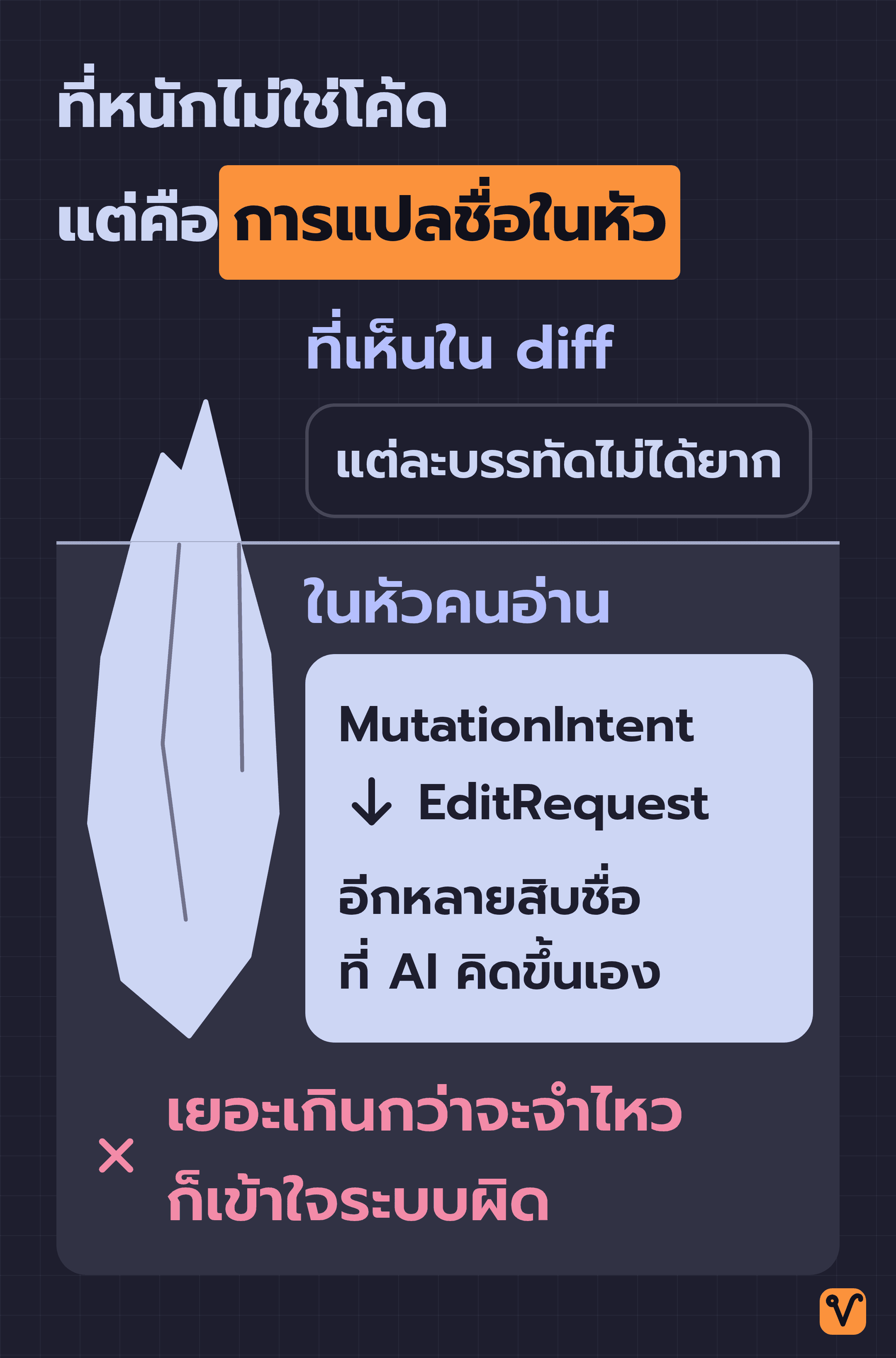 ภาพภูเขาน้ำแข็ง ยอดเหนือน้ำคือโค้ดใน diff ที่แต่ละบรรทัดไม่ได้ยาก ส่วนก้อนใหญ่ใต้น้ำคือการแปล MutationIntent เป็น EditRequest ในหัวคนอ่าน ซึ่งต้องทำซ้ำกับอีกหลายสิบชื่อ จนจำไม่ไหวและเข้าใจระบบผิด