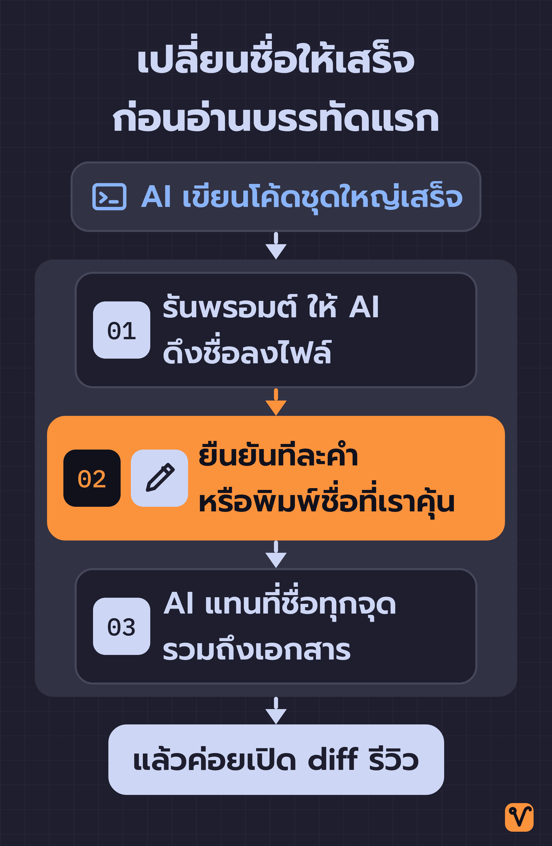 แผนภาพลำดับงานหลัง AI เขียนโค้ดเสร็จ สามขั้นอยู่ในกรอบเดียวก่อนเปิด diff คือ AI ดึงชื่อลงไฟล์ เรายืนยันหรือพิมพ์ชื่อที่คุ้น แล้ว AI แทนที่ทุกจุดรวมถึงเอกสาร โดยเน้นขั้นของเราด้วยสีส้ม