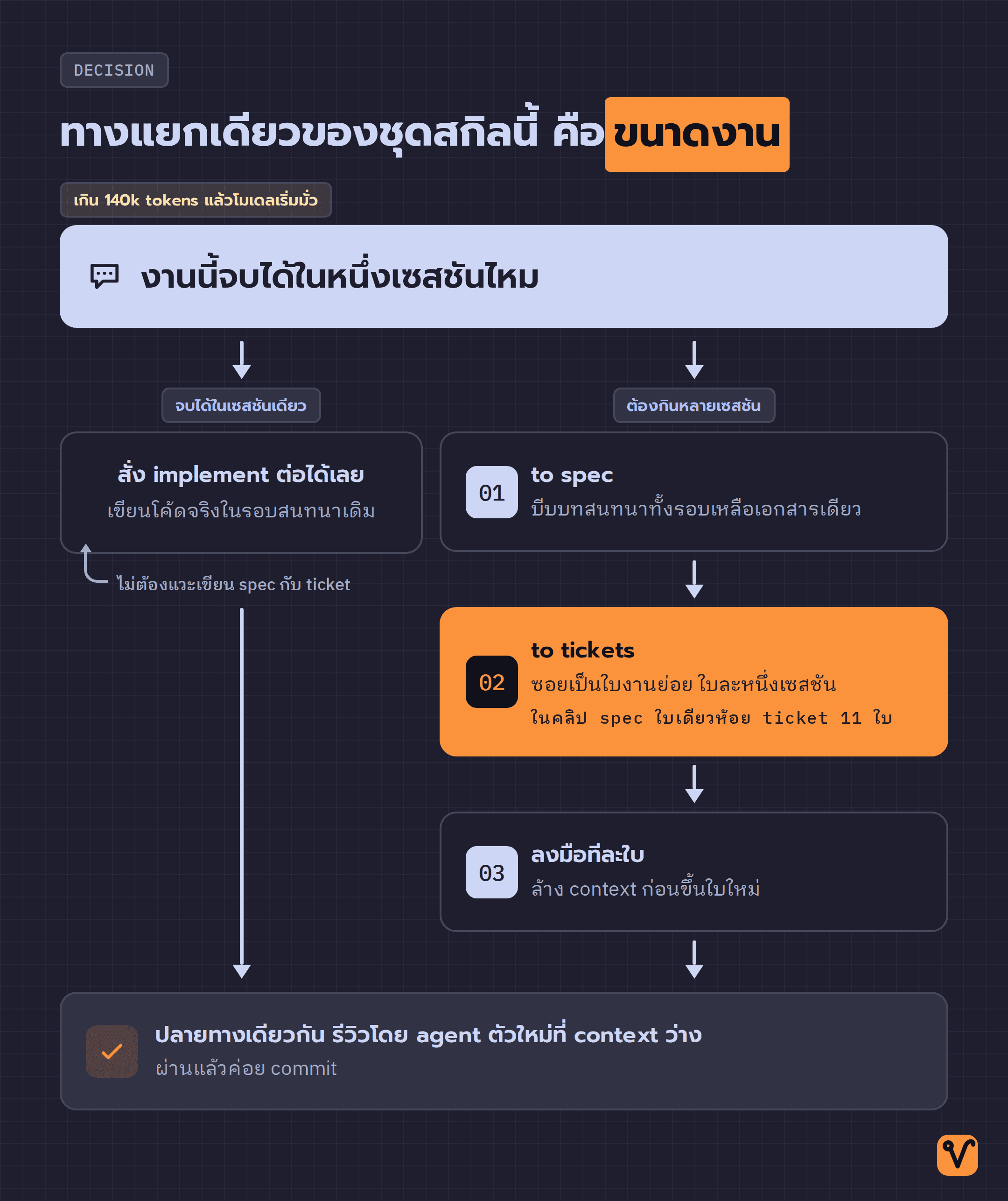 ผังทางแยกจากคำถามว่างานจบได้ในหนึ่งเซสชันไหม ด้านหนึ่งสั่งเขียนโค้ดต่อได้เลย อีกด้านต้องเขียน spec แล้วซอยเป็น ticket ก่อน สองทางมาบรรจบที่ขั้นรีวิวเดียวกัน