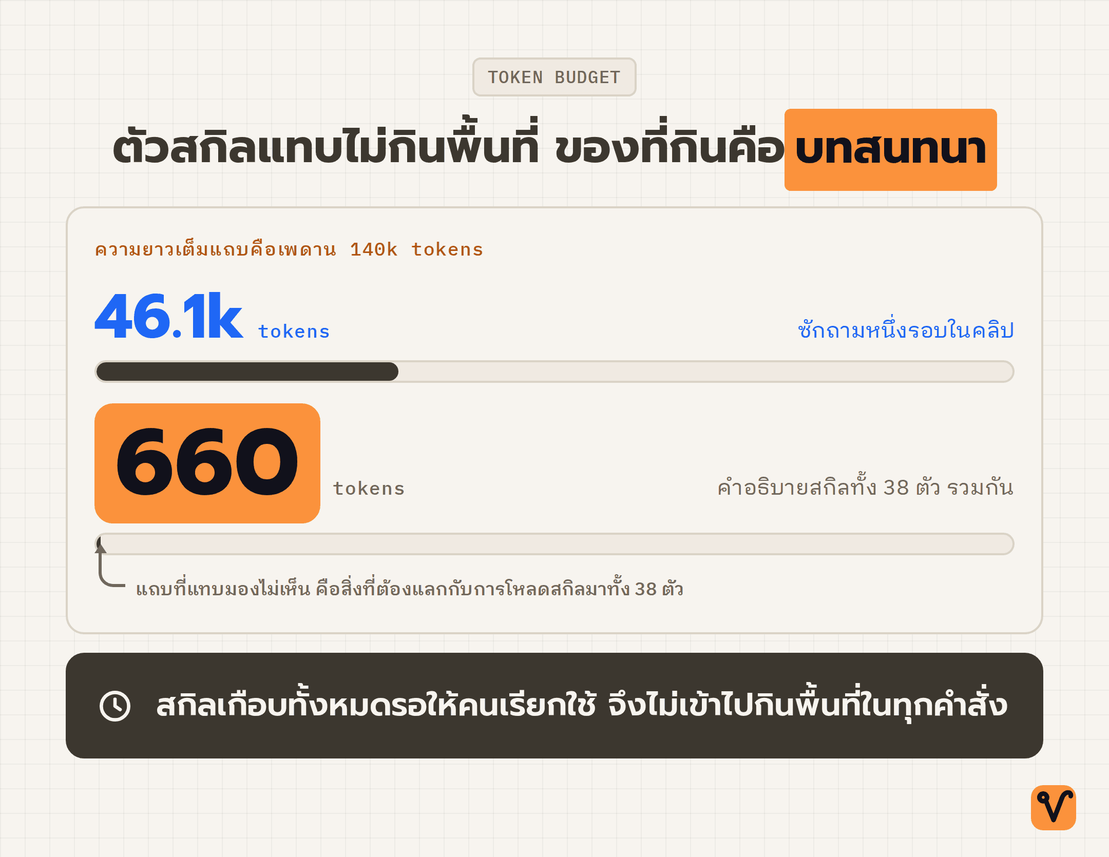 แผนภาพเทียบสัดส่วน tokens บนเพดาน 140k tokens ระหว่างคำอธิบายสกิล 38 ตัวที่รวมกัน 660 tokens กับการซักถามหนึ่งรอบที่ใช้ไป 46.1k tokens