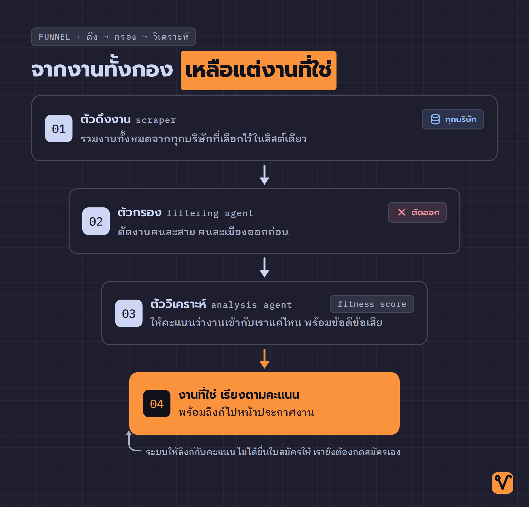 แผนภาพกรวยสามจังหวะของ ai-job-finder เริ่มจากตัวดึงงานที่รวบรวมงานจากทุกบริษัท ผ่านตัวกรอง แล้วไปยังตัววิเคราะห์ที่ให้คะแนน โดยคัดงานออกทีละจังหวะจนเหลือเฉพาะงานที่เข้ากับเรา