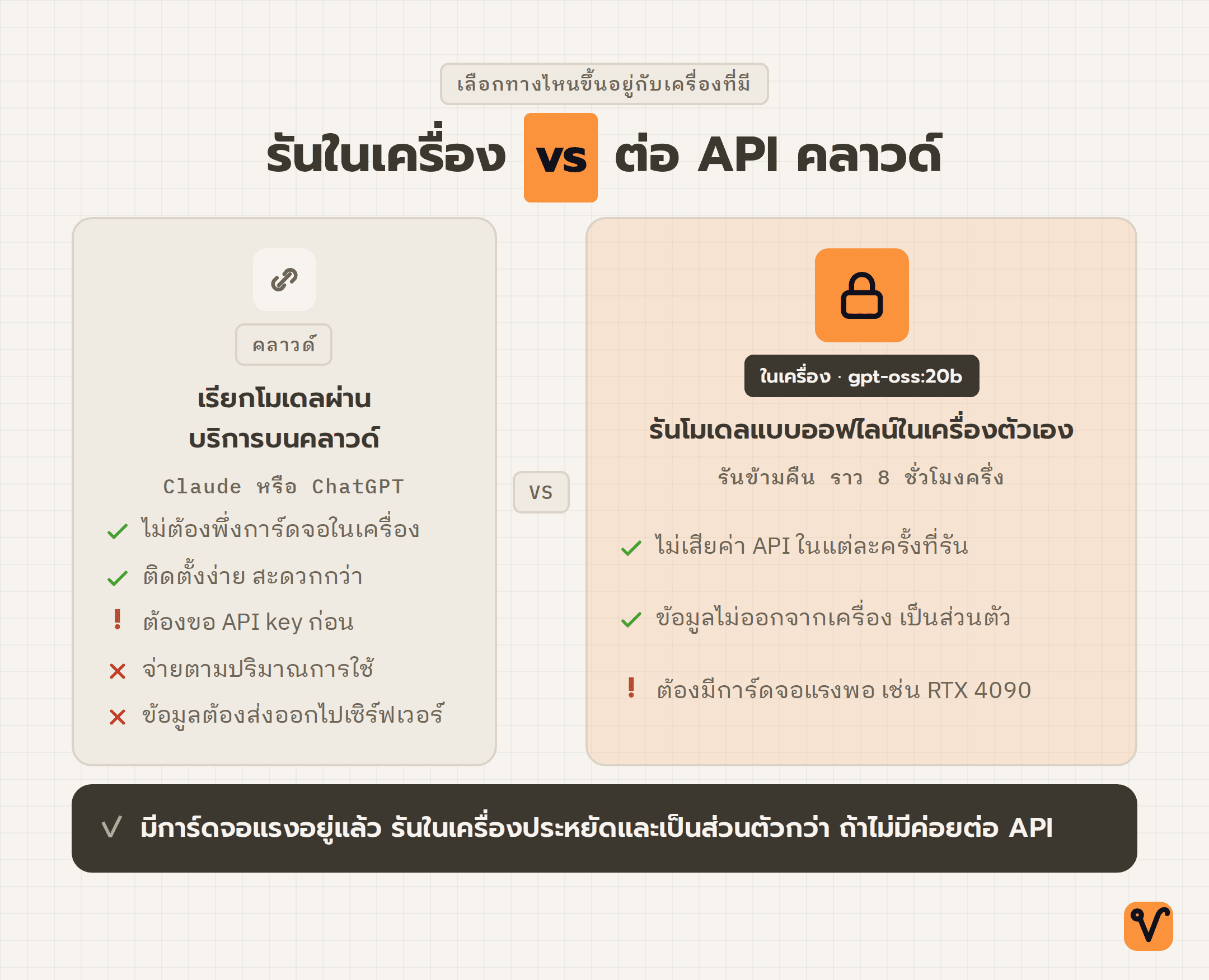 แผนภาพเปรียบเทียบการรัน ai-job-finder สองแบบ คือรันในเครื่องด้วย Ollama กับต่อ API คลาวด์ พร้อมข้อดีข้อเสียของแต่ละแบบและบทสรุปว่าควรเลือกแบบไหน