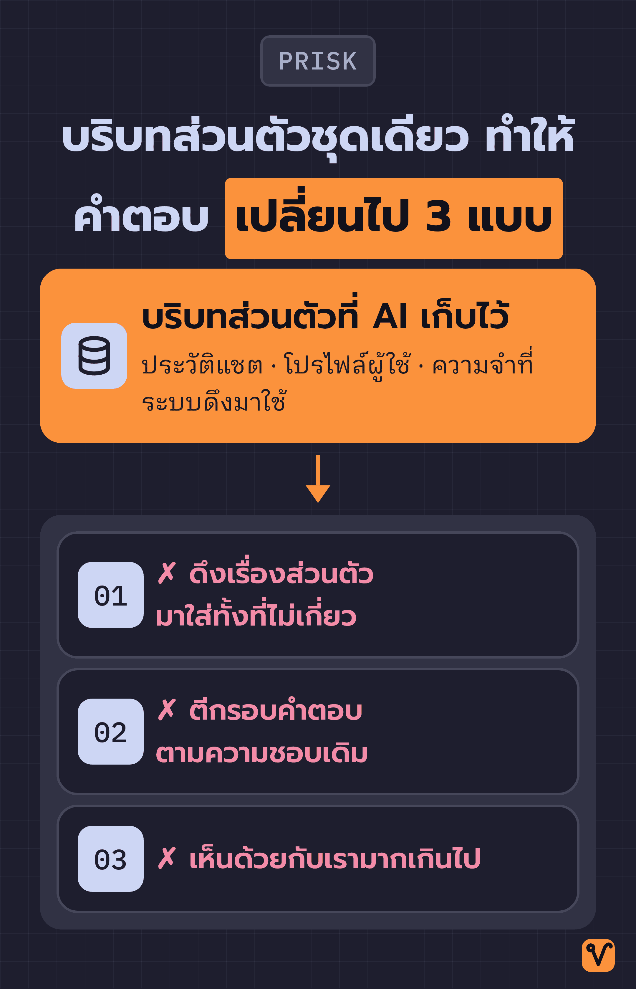 แผนภาพแสดงบริบทส่วนตัวหนึ่งกล่องที่แตกแขนงออกมาเป็นอาการสามแบบในคำตอบ