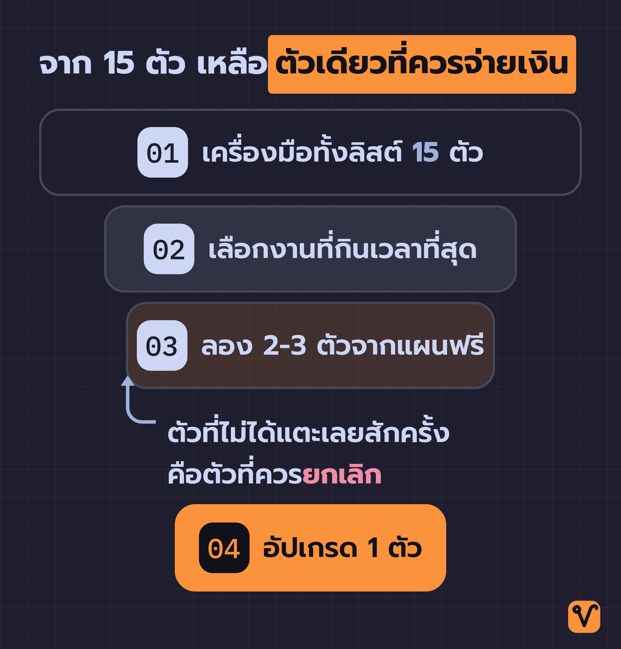 ภาพกรวยสี่ขั้นที่ค่อย ๆ แคบลง จากเครื่องมือ 15 ตัวจนเหลือตัวที่อัปเกรดจริงหนึ่งตัว