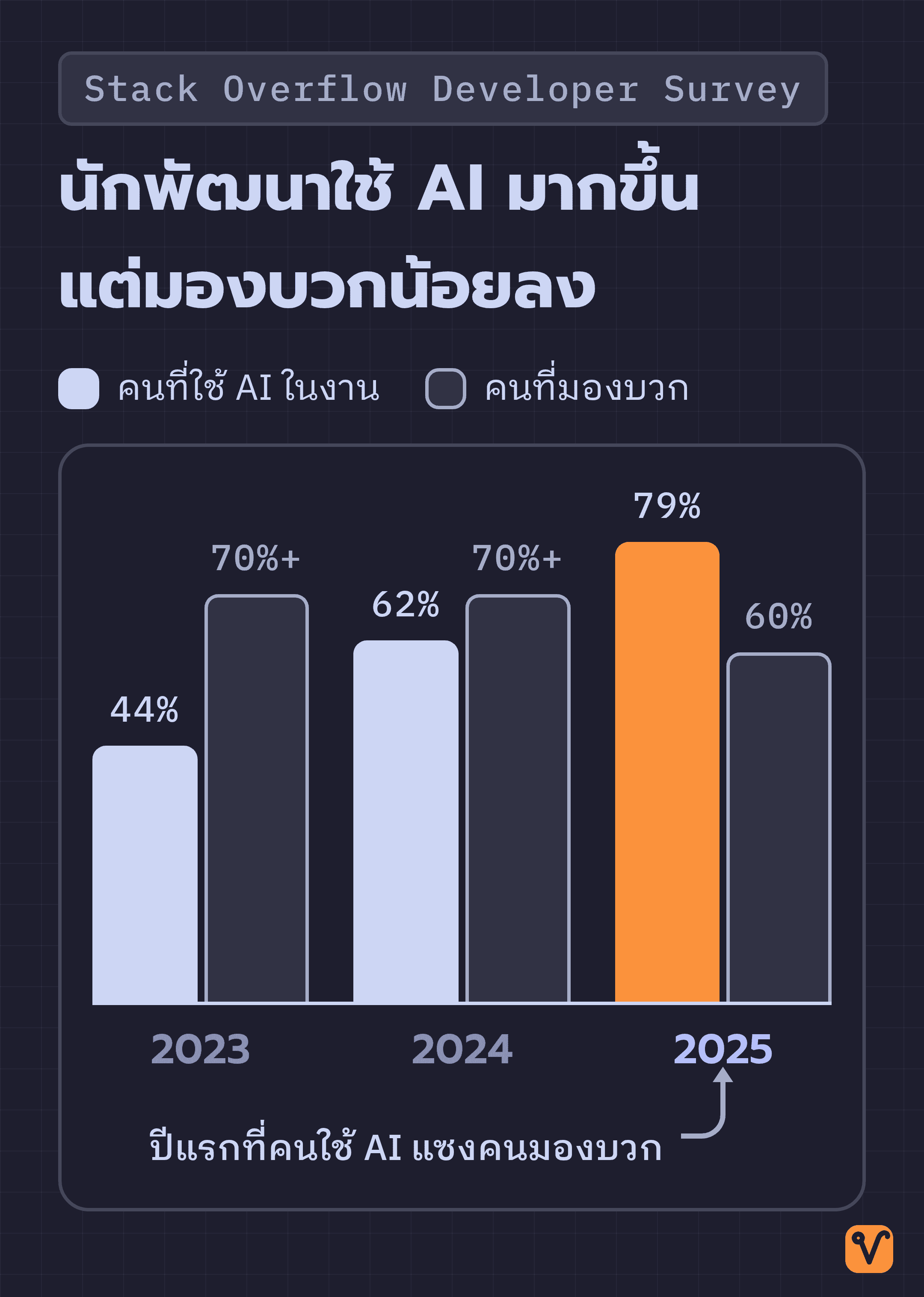 กราฟแท่งเทียบสัดส่วนนักพัฒนาที่ใช้ AI ในงานกับคนที่มองบวก ระหว่างปี 2023 ถึง 2025 แท่งของคนที่ใช้ AI สูงขึ้นจาก 44% เป็น 62% และ 79% ส่วนแท่งของคนที่มองบวกอยู่เกิน 70% ในปี 2023 และ 2024 ก่อนลดเหลือ 60% ในปี 2025