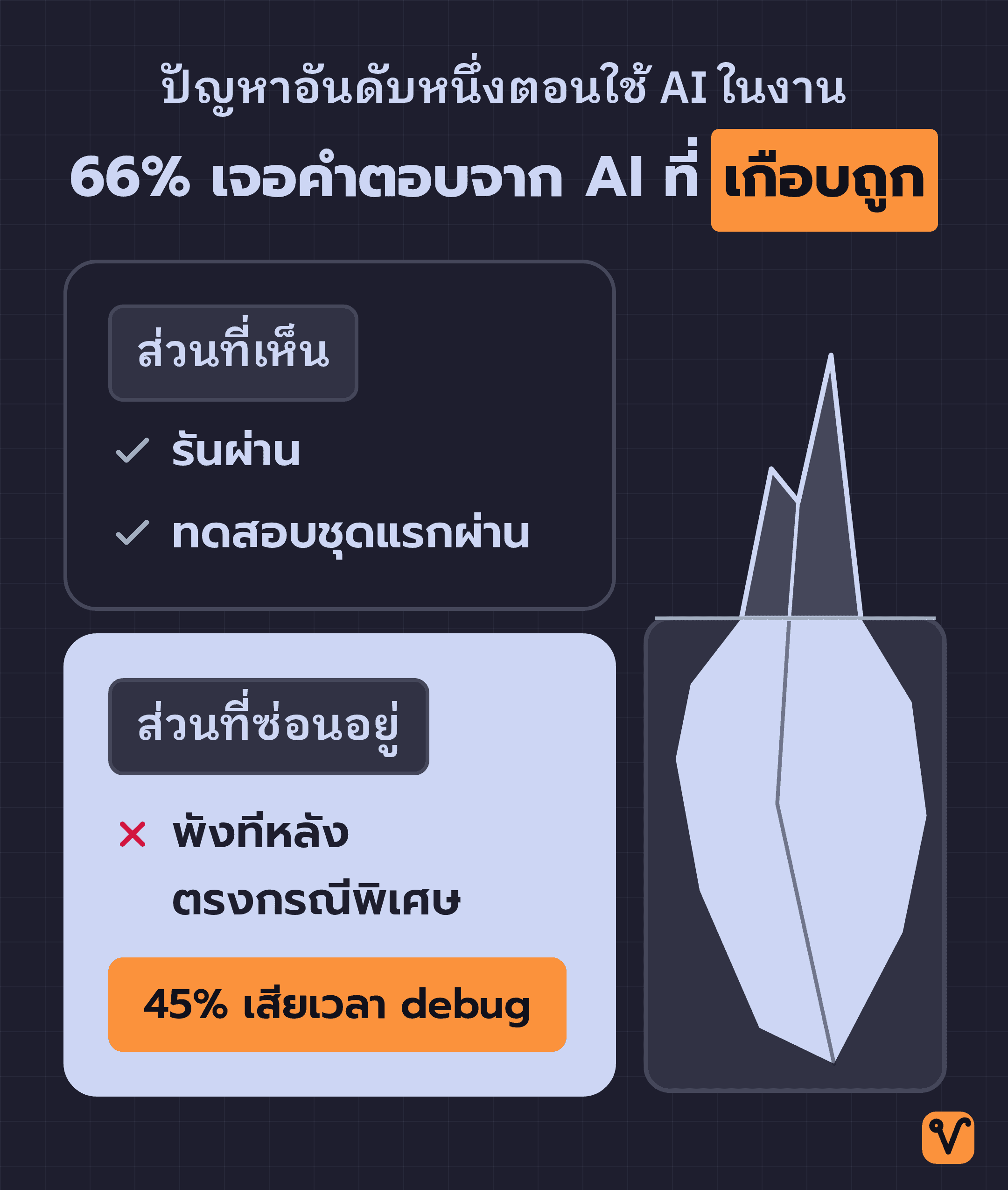 ภาพภูเขาน้ำแข็ง ยอดที่โผล่พ้นน้ำคือคำตอบจาก AI ที่รันผ่านและทดสอบชุดแรกผ่าน ส่วนก้อนใหญ่ใต้น้ำคือจุดที่พังทีหลังตรงกรณีพิเศษ และเวลาที่ 45% ต้องเสียไปกับการ debug