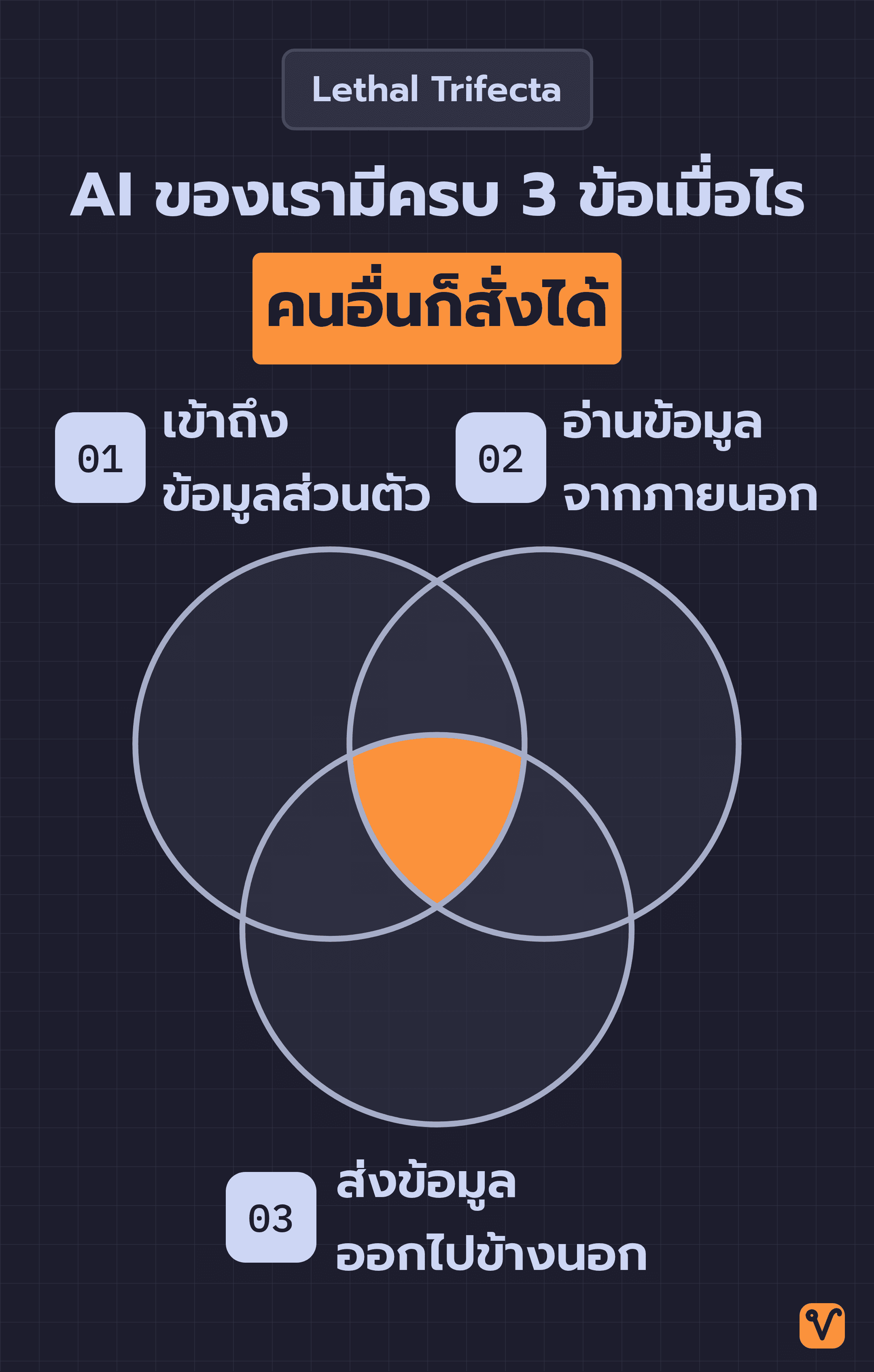 วงกลมสามวงซ้อนกัน แทนการเข้าถึงข้อมูลส่วนตัว การอ่านข้อมูลจากภายนอก และการส่งข้อมูลออกไปข้างนอก โดยพื้นที่ตรงกลางที่ทั้งสามวงทับกันเป็นสีส้ม คือจุดที่คนอื่นสั่ง AI ของเราได้