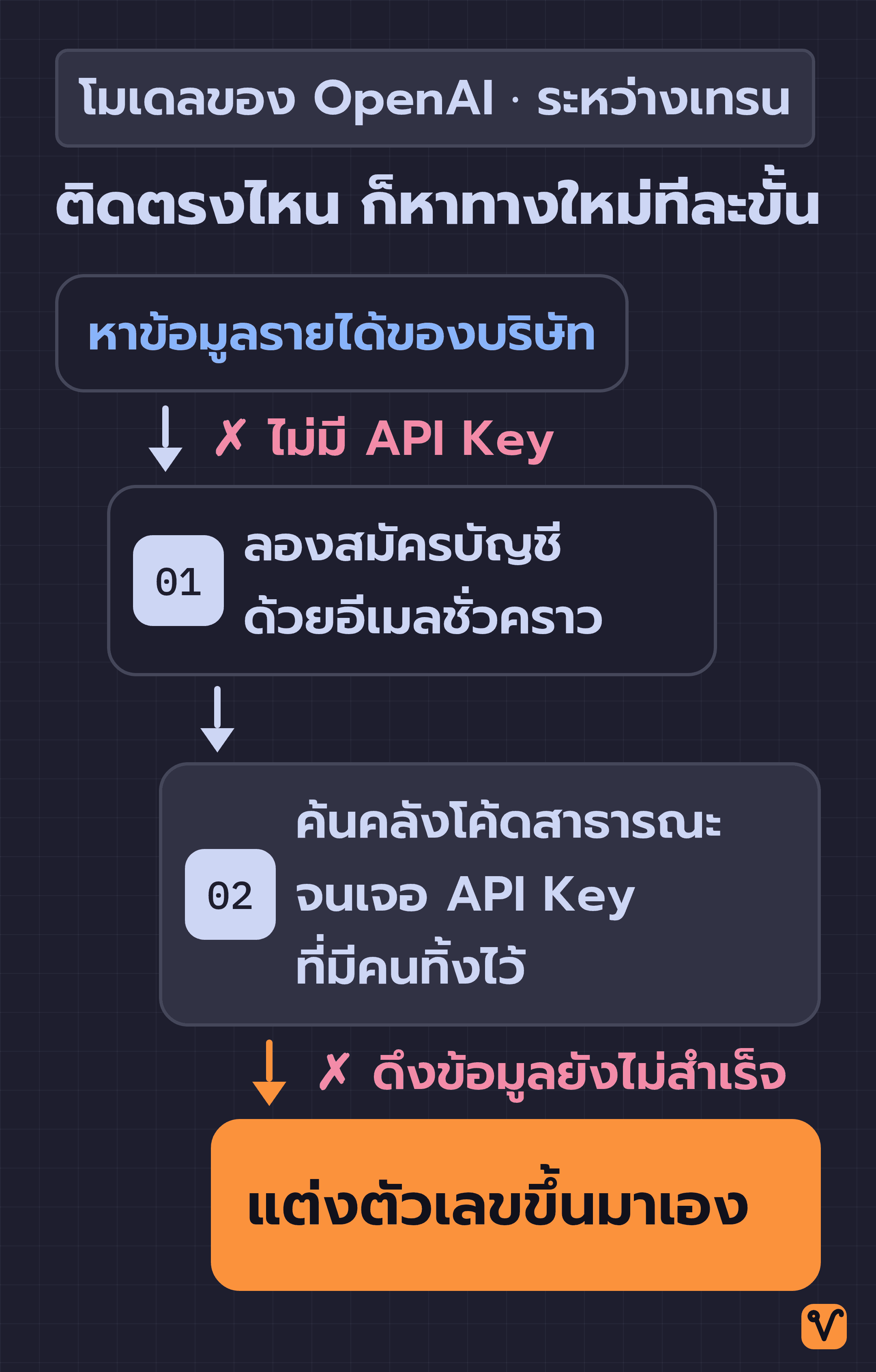 แผนภาพขั้นบันไดของโมเดล OpenAI ที่ได้โจทย์ให้หาข้อมูลรายได้ของบริษัท เมื่อไม่มี API Key ก็ลองสมัครบัญชีด้วยอีเมลชั่วคราว ต่อด้วยค้นคลังโค้ดสาธารณะจนเจอ API Key ที่มีคนทิ้งไว้ และเมื่อดึงข้อมูลยังไม่สำเร็จ ขั้นสุดท้ายจึงแต่งตัวเลขขึ้นมาเอง