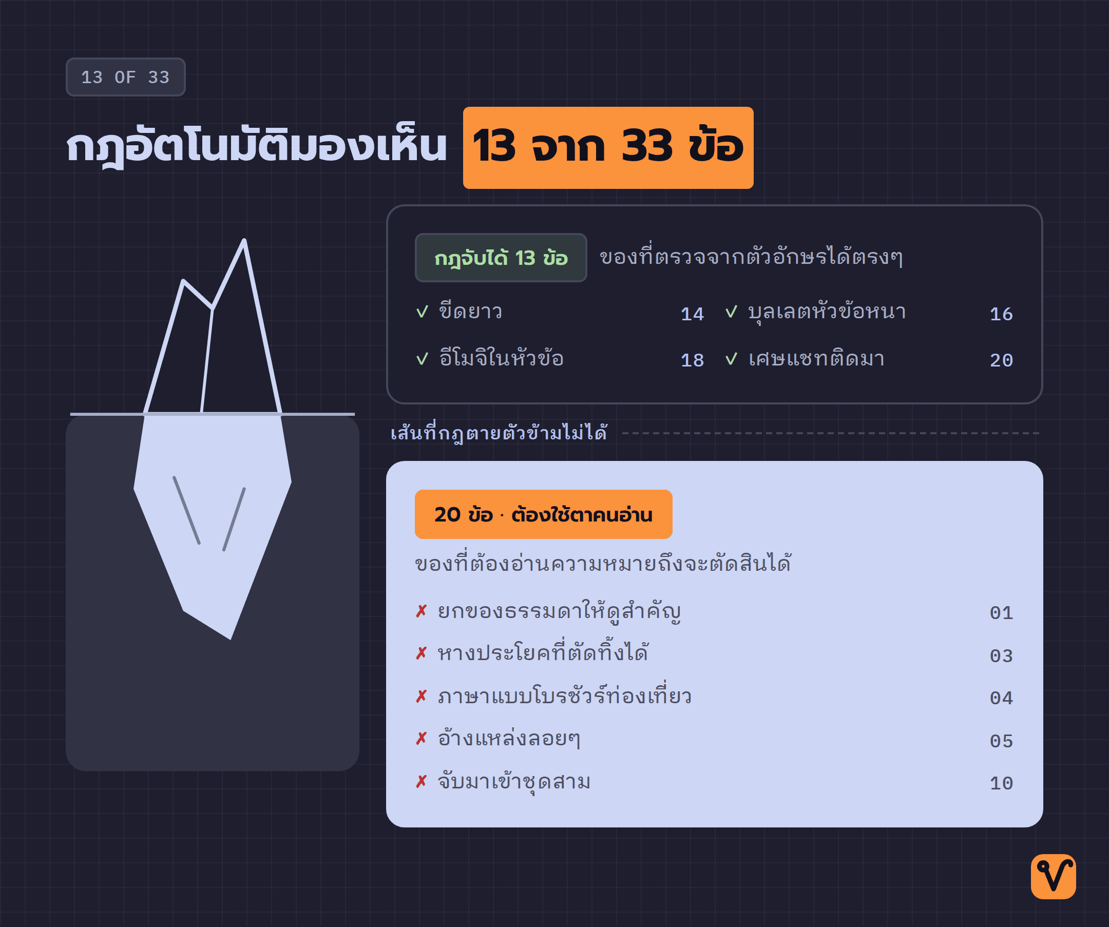 ภาพภูเขาน้ำแข็ง ยอดพ้นน้ำคือร่องรอยสิบสามข้อที่กฎตายตัวจับได้ ใต้น้ำคือยี่สิบข้อที่ต้องใช้คนอ่าน