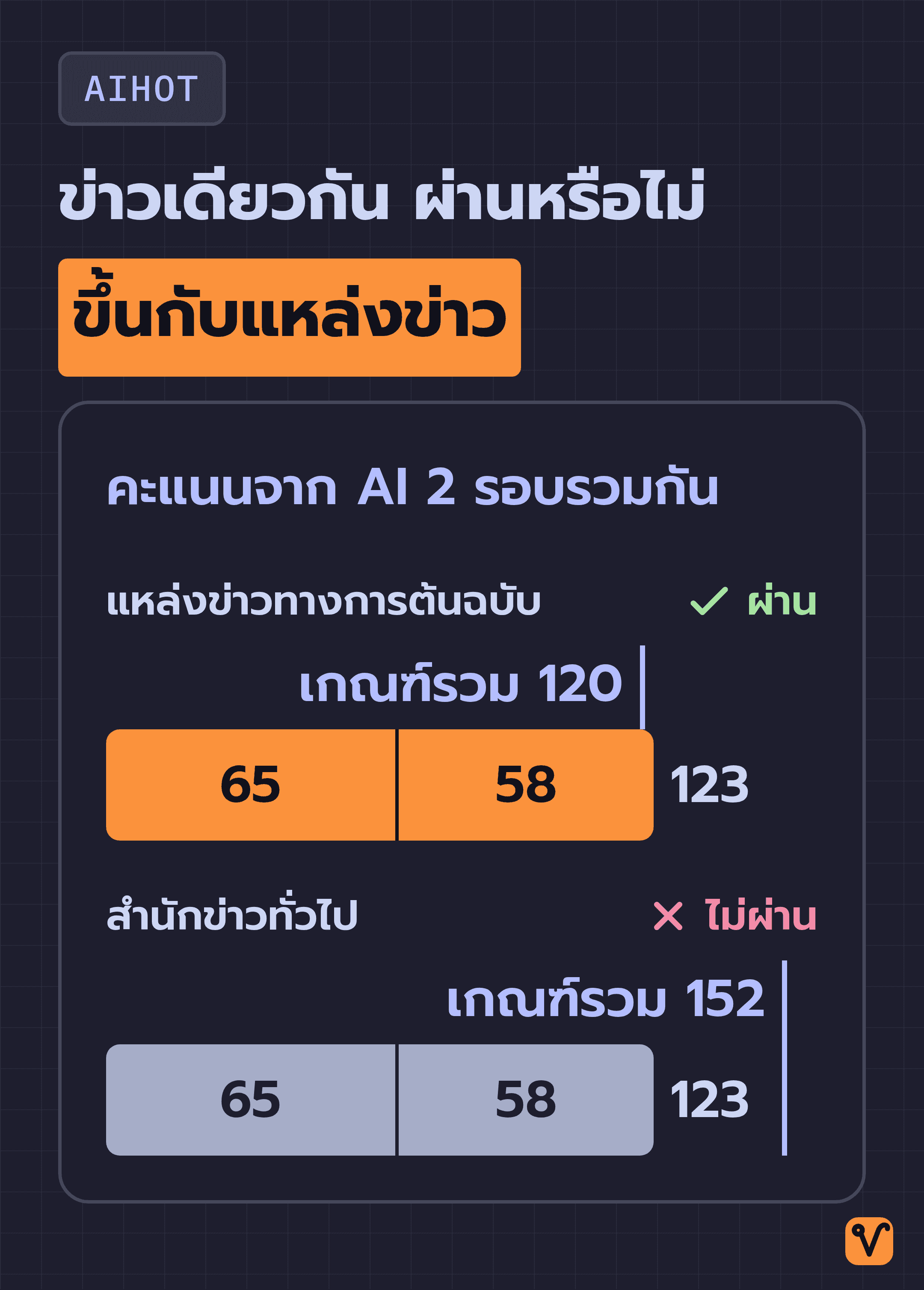 กราฟแท่งคะแนนของข่าวชิ้นเดียวกัน รอบแรก 65 รอบสอง 58 รวม 123 ซึ่งผ่านเกณฑ์รวม 120 ของแหล่งข่าวทางการต้นฉบับ แต่ไม่ถึงเกณฑ์รวม 152 ของสำนักข่าวทั่วไป