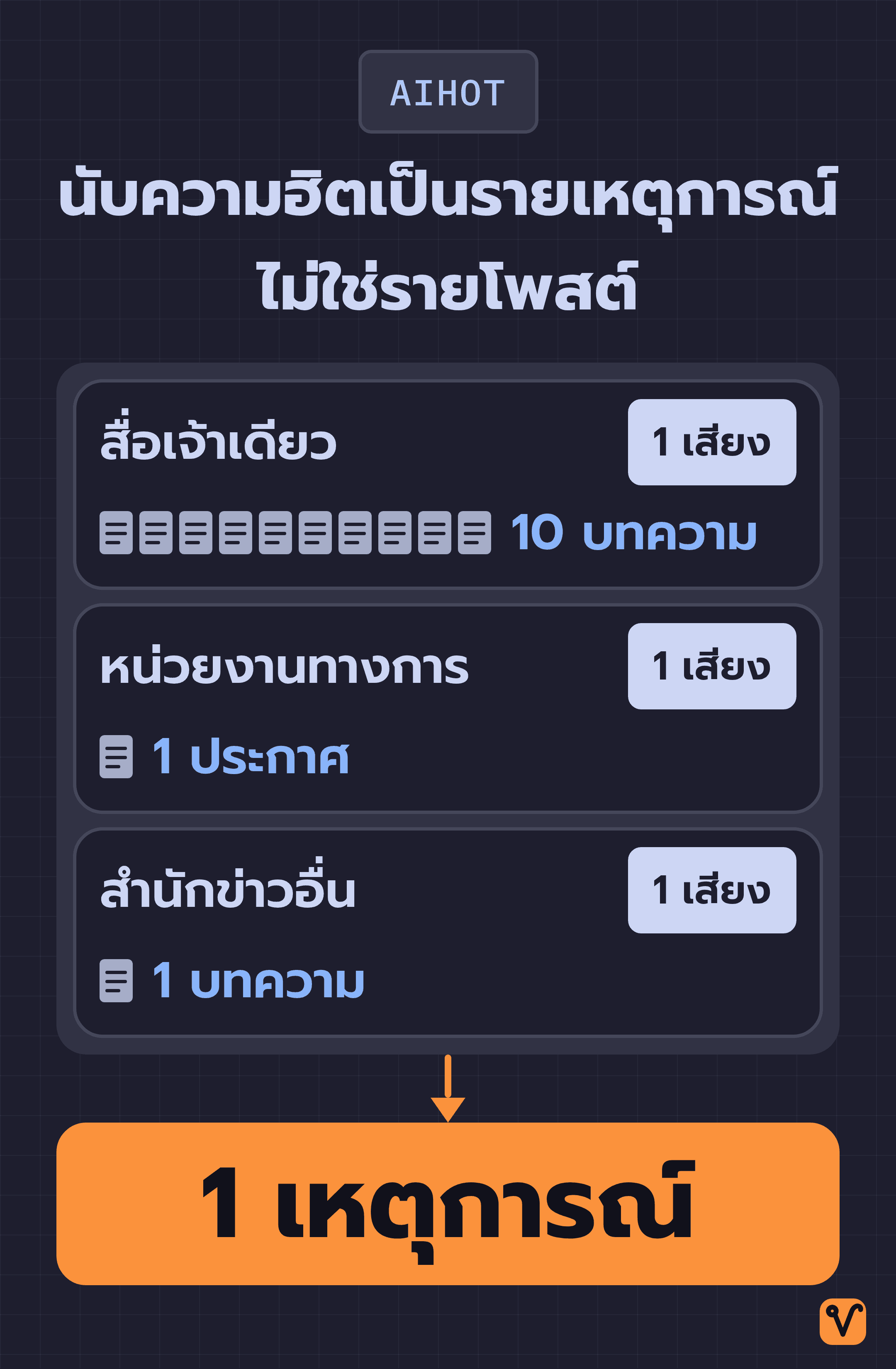 แผนภาพแหล่งข่าว 3 แห่งที่พูดถึงเรื่องเดียวกัน โดยสื่อเจ้าเดียวที่ลง 10 บทความได้ 1 เสียง เท่ากับหน่วยงานทางการที่ออก 1 ประกาศ และสำนักข่าวอื่นที่ลง 1 บทความ ทั้งหมดรวมเป็นเหตุการณ์เดียว