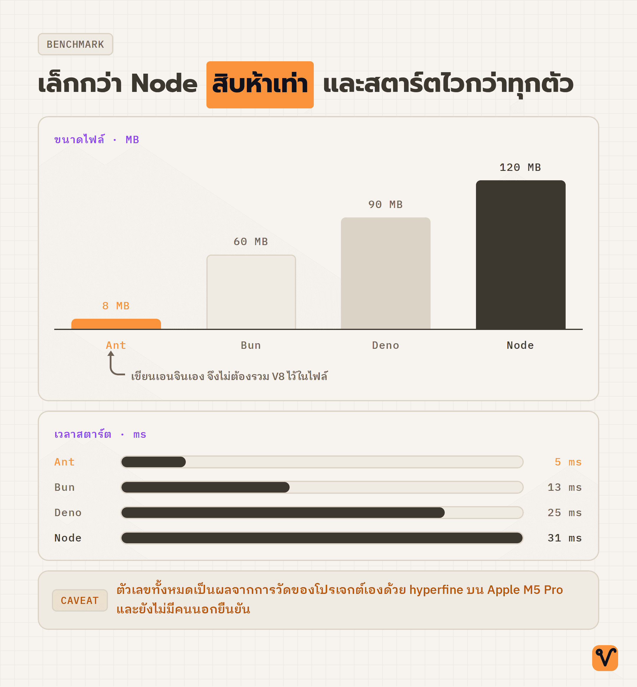 กราฟเทียบขนาดไฟล์และเวลาสตาร์ตของ Ant · Bun · Deno · Node โดยแท่งของ Ant สั้นที่สุดทั้งสองชุด