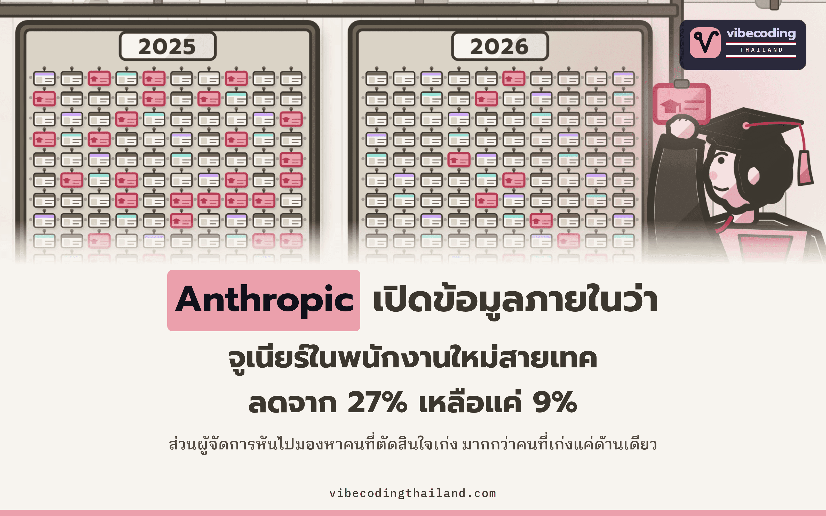 Anthropic เผยข้อมูลภายในว่า จูเนียร์ในกลุ่มพนักงานใหม่สายเทคลดจาก 27% เหลือแค่ 9% และผู้จัดการให้น้ำหนักกับวิจารณญาณมากกว่าความเชี่ยวชาญเฉพาะด้าน