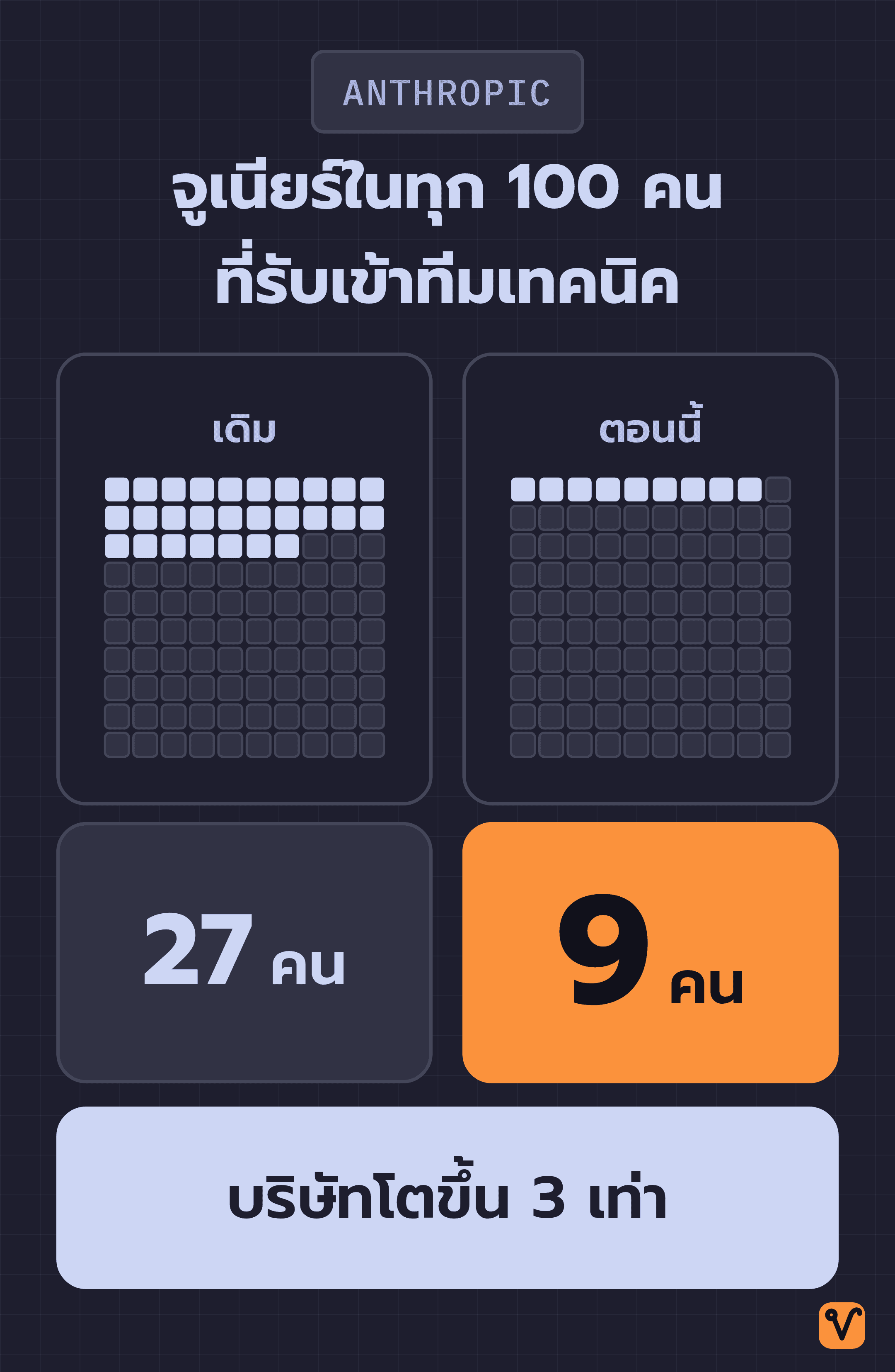 ตาราง 100 ช่องสองชุดวางคู่กัน แทนทุก 100 คนที่ Anthropic รับเข้าทีมเทคนิค ชุดเดิมมีช่องจูเนียร์ 27 ช่อง ชุดตอนนี้เหลือ 9 ช่อง ด้านล่างระบุว่าบริษัทโตขึ้น 3 เท่า
