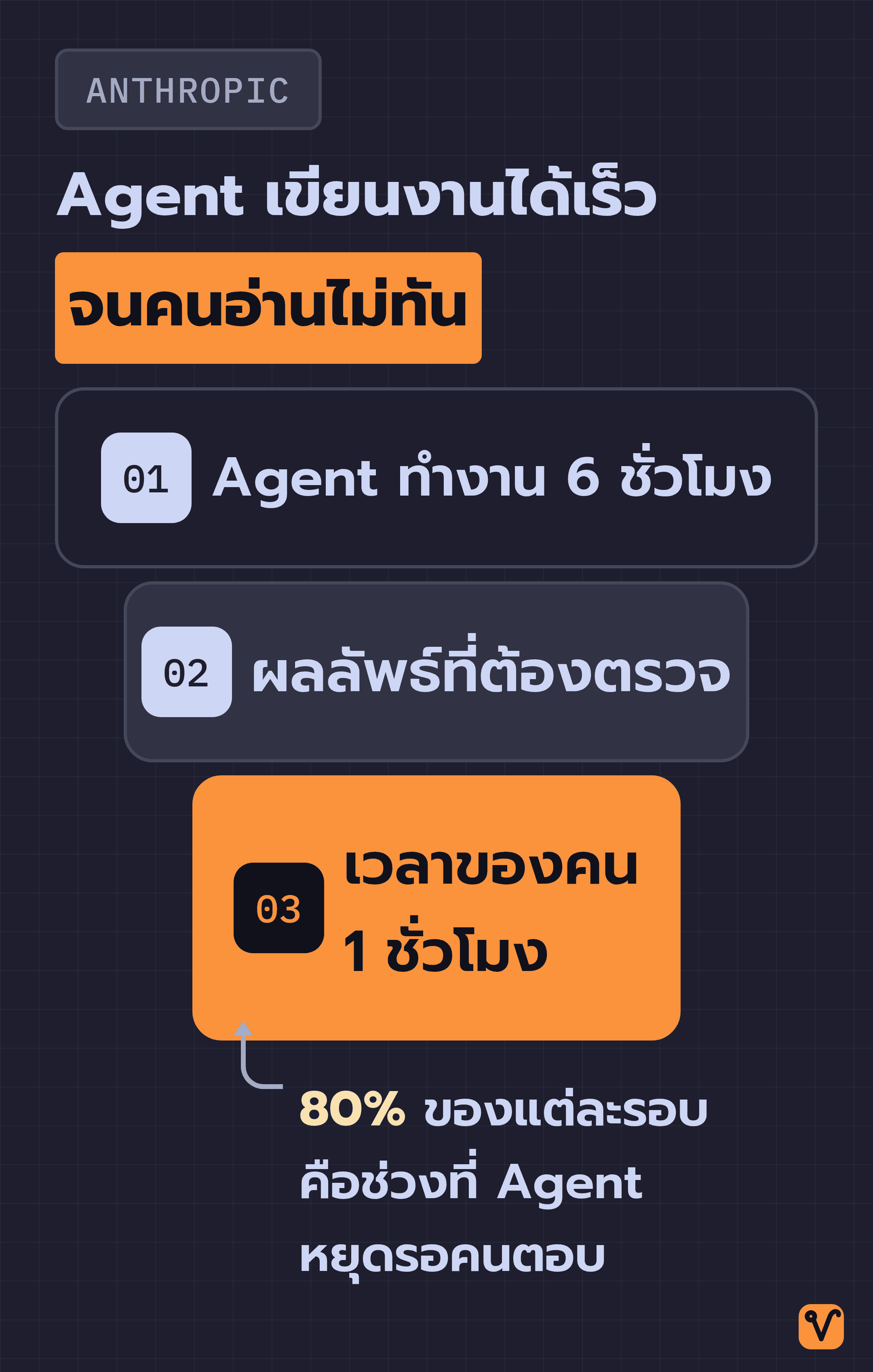 ภาพกรวยที่แคบลงสามขั้น จาก Agent ที่ทำงาน 6 ชั่วโมง ผ่านผลลัพธ์ที่ต้องตรวจ ลงไปถึงเวลาของคนเพียง 1 ชั่วโมง พร้อมหมายเหตุว่า 80% ของแต่ละรอบคือช่วงที่ Agent หยุดรอคนตอบ