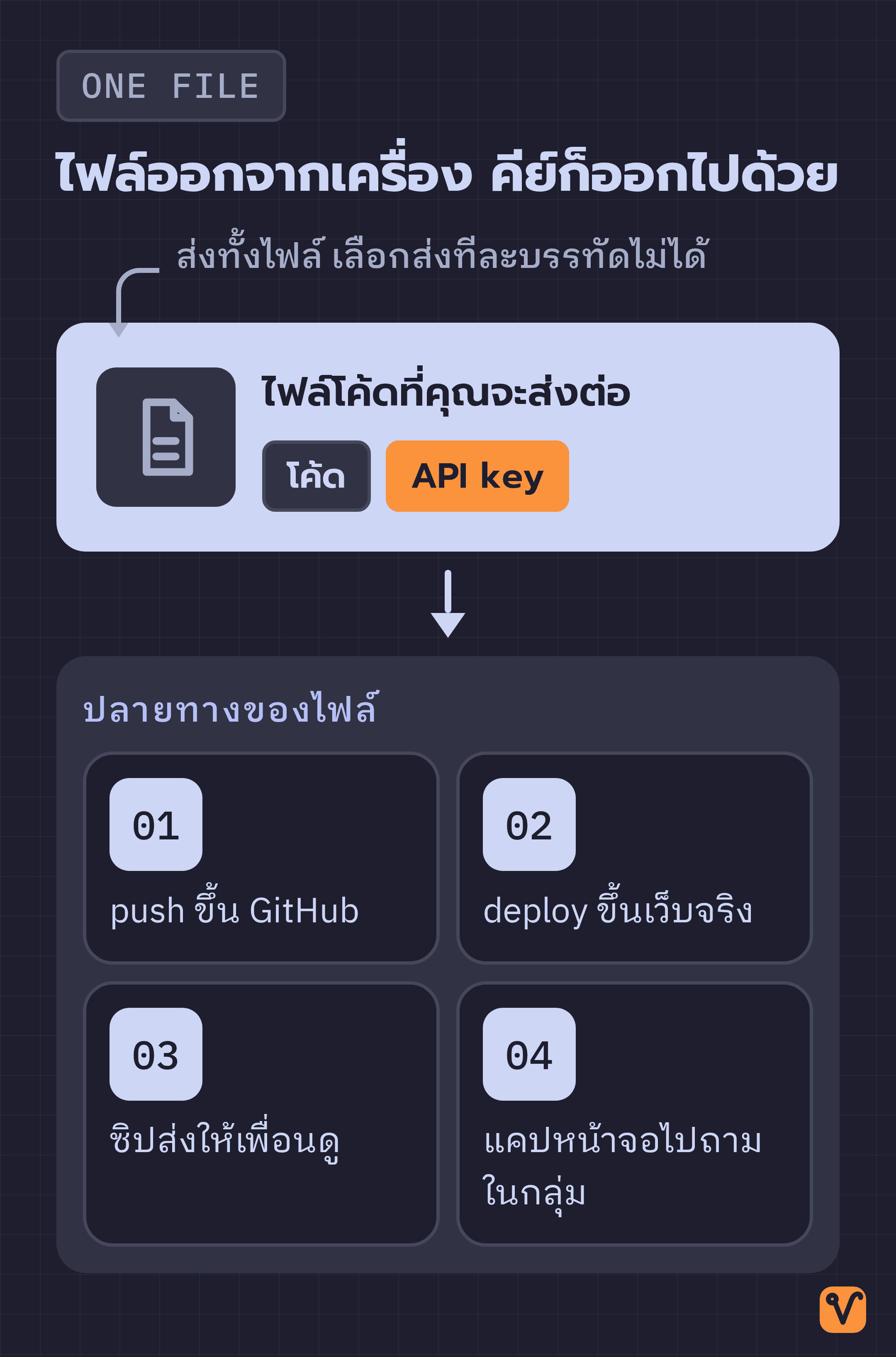แผนภาพไฟล์โค้ดหนึ่งไฟล์ที่มีทั้งโค้ดและ API key อยู่ข้างใน และเส้นทางที่แยกออกไปยังปลายทางสี่แห่ง