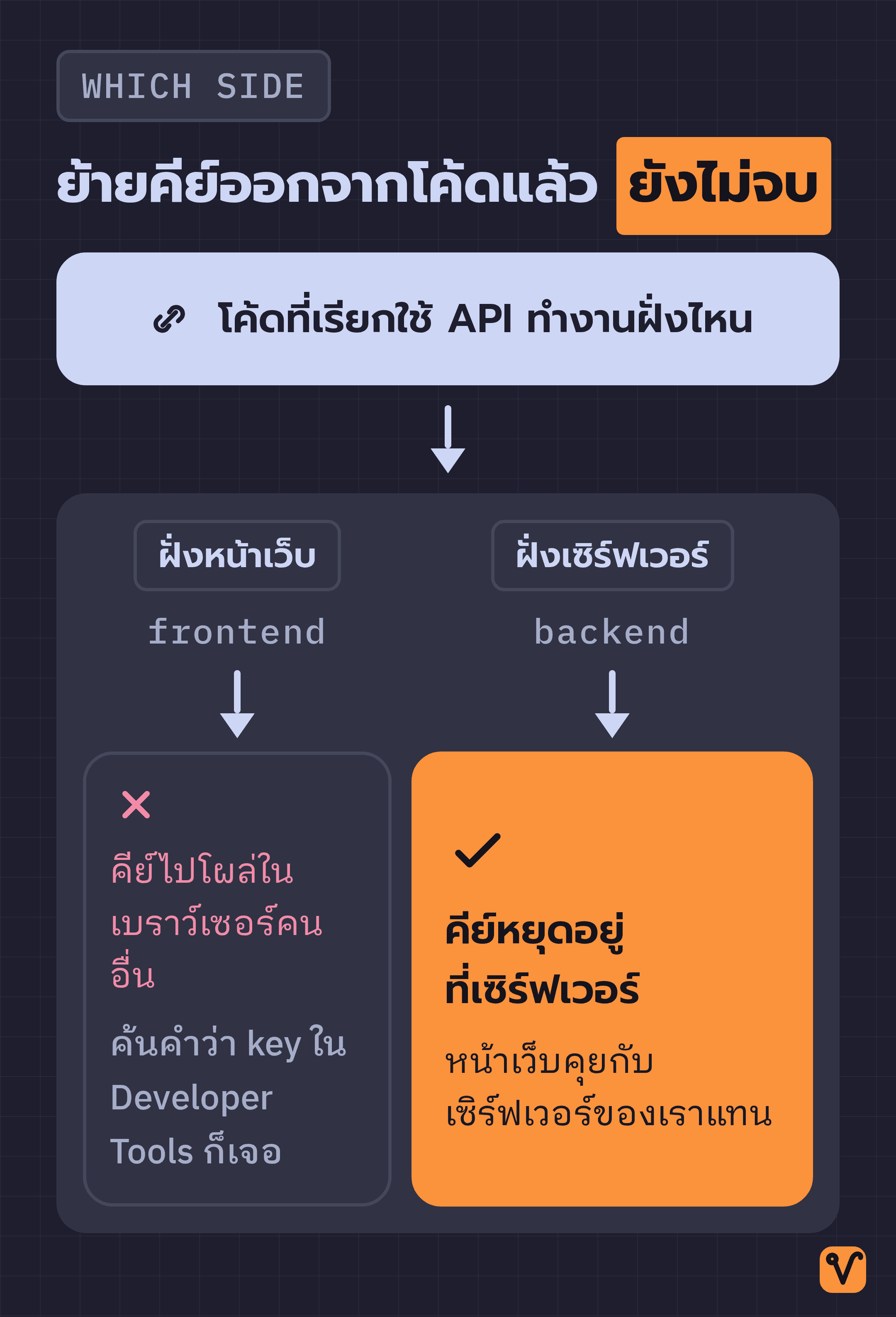 แผนภาพเริ่มจากคำถามว่าโค้ดที่เรียกใช้ API ทำงานฝั่งไหน แล้วแยกเป็นสองทาง ทางหนึ่งคือฝั่งหน้าเว็บที่คีย์ไปโผล่ในเบราว์เซอร์ อีกทางคือฝั่งเซิร์ฟเวอร์ที่คีย์ไม่ต้องเดินทางออกไป