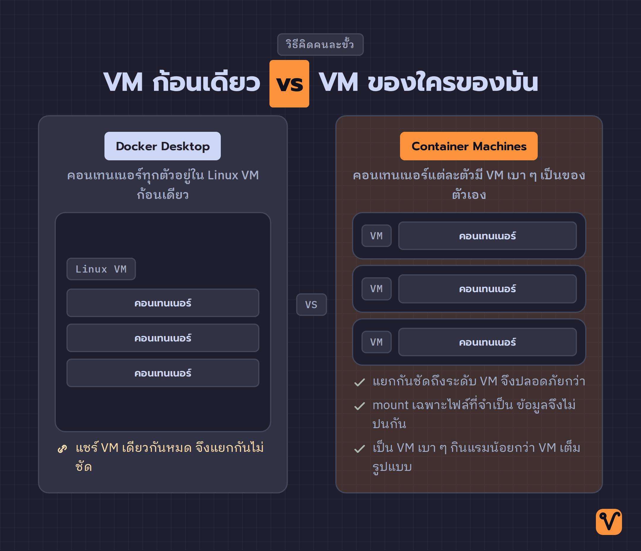 ภาพเทียบสองสถาปัตยกรรม: ฝั่ง Docker Desktop เป็น Linux VM ก้อนเดียวที่คอนเทนเนอร์ทุกตัวแชร์กัน ส่วนฝั่ง Apple ให้คอนเทนเนอร์แต่ละตัวมี VM เบา ๆ แยกเป็นของตัวเอง