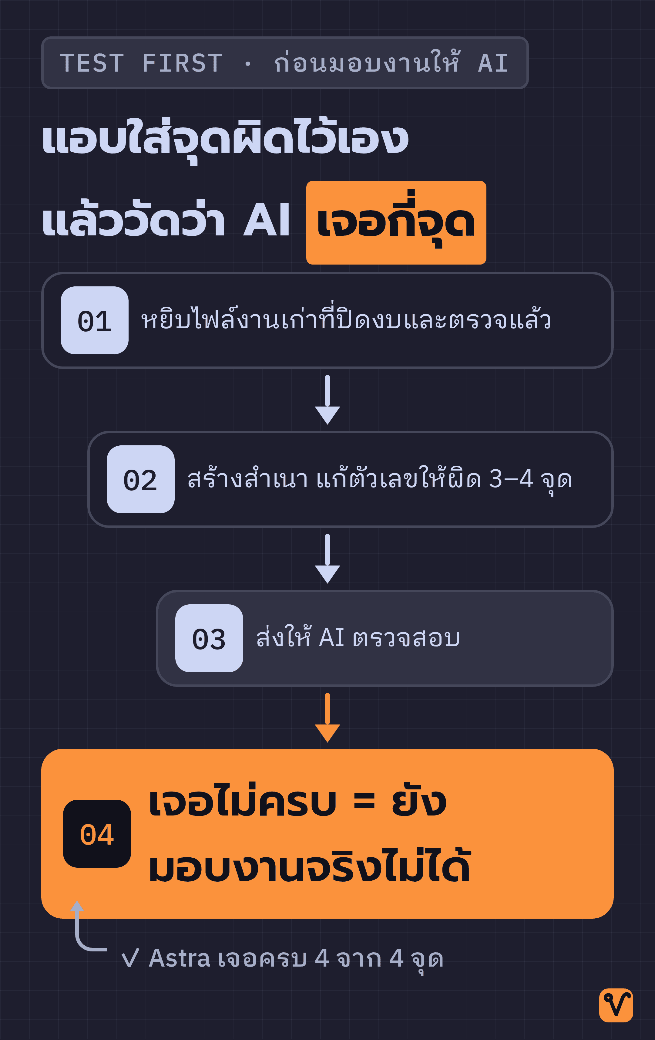 แผนภาพสี่ขั้นตอน ตั้งแต่แอบแก้ตัวเลขในสำเนาไฟล์เก่าให้ผิด ไปจนถึงนับว่า AI ตรวจเจอกี่จุด