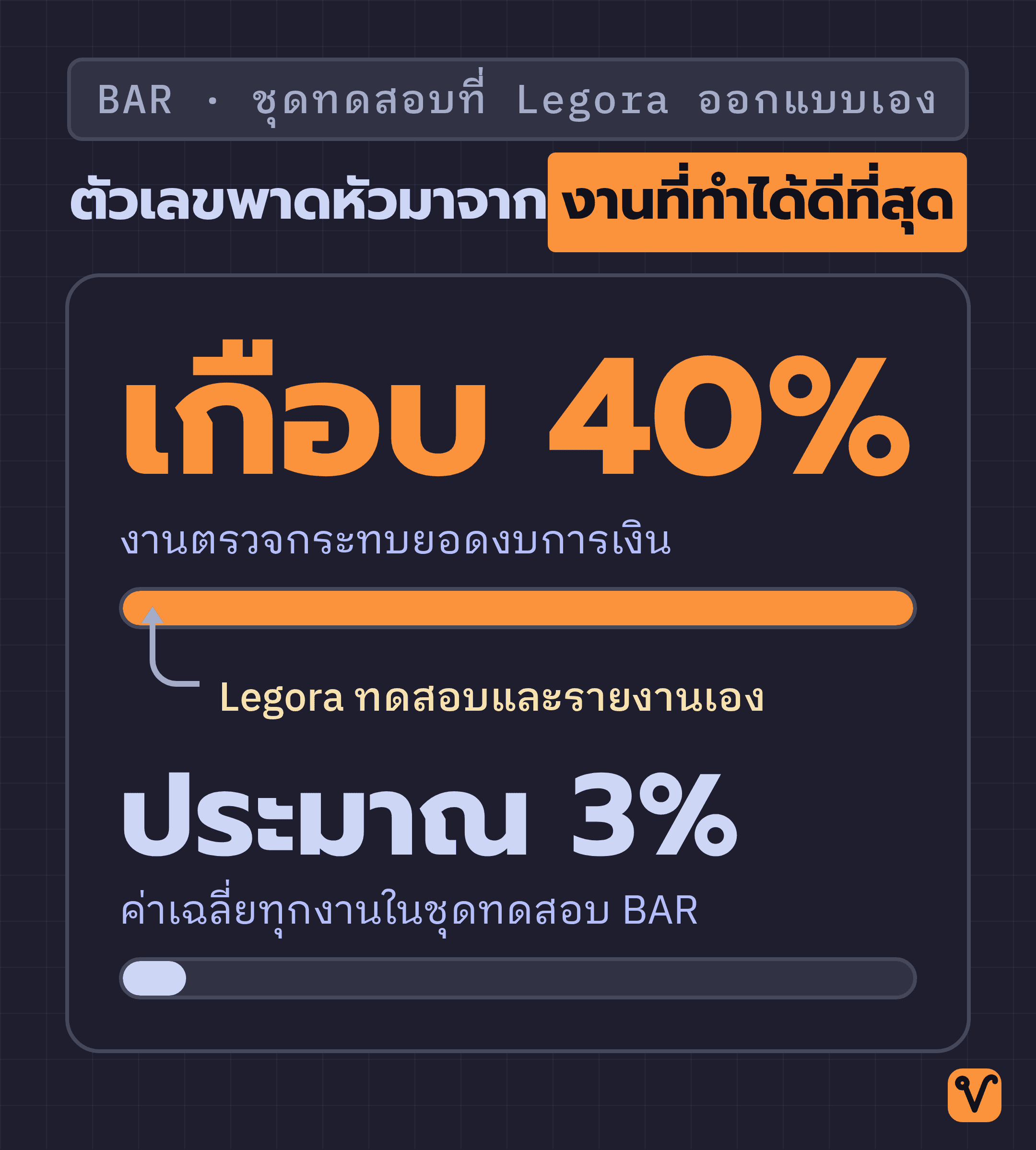 แผนภาพเปรียบเทียบความยาวของแท่งผลทดสอบงานตรวจงบการเงินเกือบ 40% กับแท่งค่าเฉลี่ยของงานทั้งหมดประมาณ 3%
