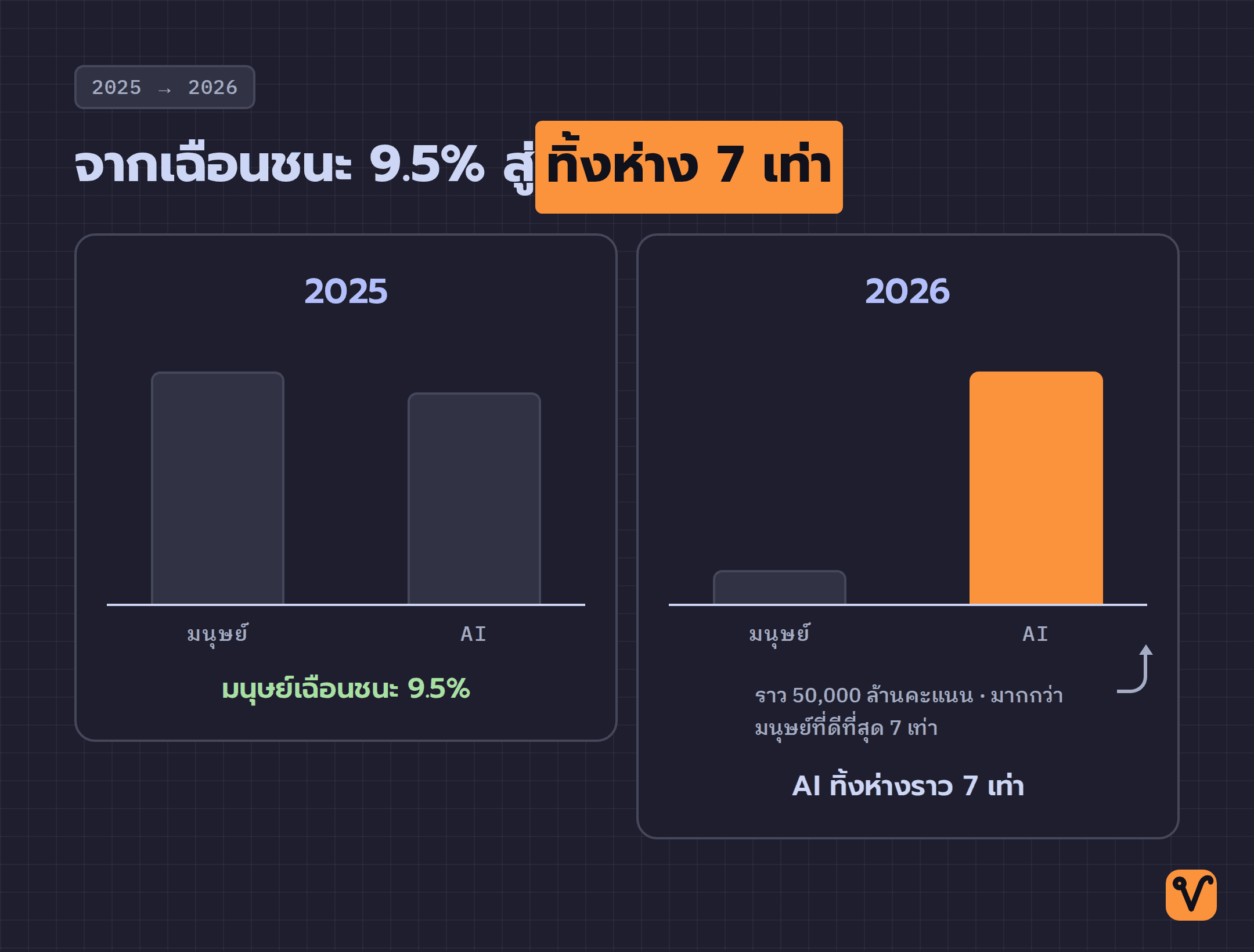 กราฟแท่งเทียบคะแนนมนุษย์กับ AI ในปี 2025 และ 2026 โดยปี 2025 สองแท่งเกือบเท่ากัน มนุษย์นำเล็กน้อย ส่วนปี 2026 แท่งของ AI สูงกว่าแท่งมนุษย์ราวเจ็ดเท่า
