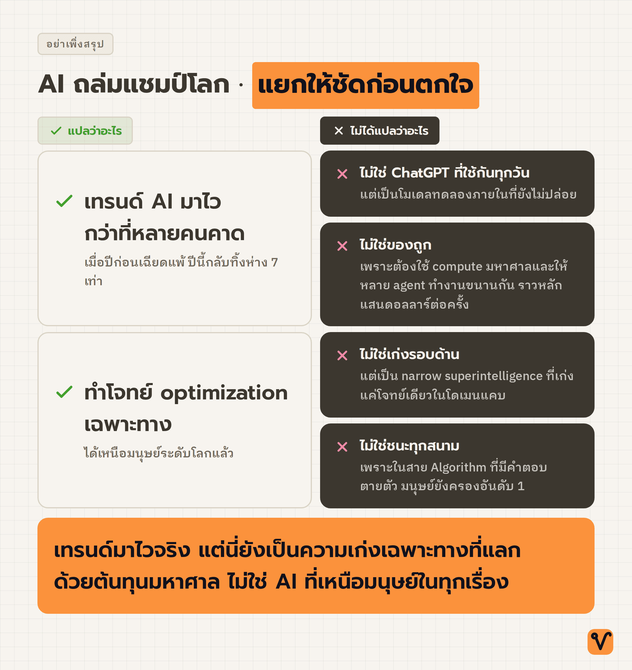 ผังสองฝั่ง ฝั่งซ้ายสรุปว่าชัยชนะของ AI แปลว่าอะไร ฝั่งขวาสรุปว่าไม่ได้แปลว่าอะไร ปิดท้ายด้วยแถบสรุปสีส้มที่ย้ำว่าเทรนด์มาไวแต่ยังเป็นความเก่งเฉพาะทาง