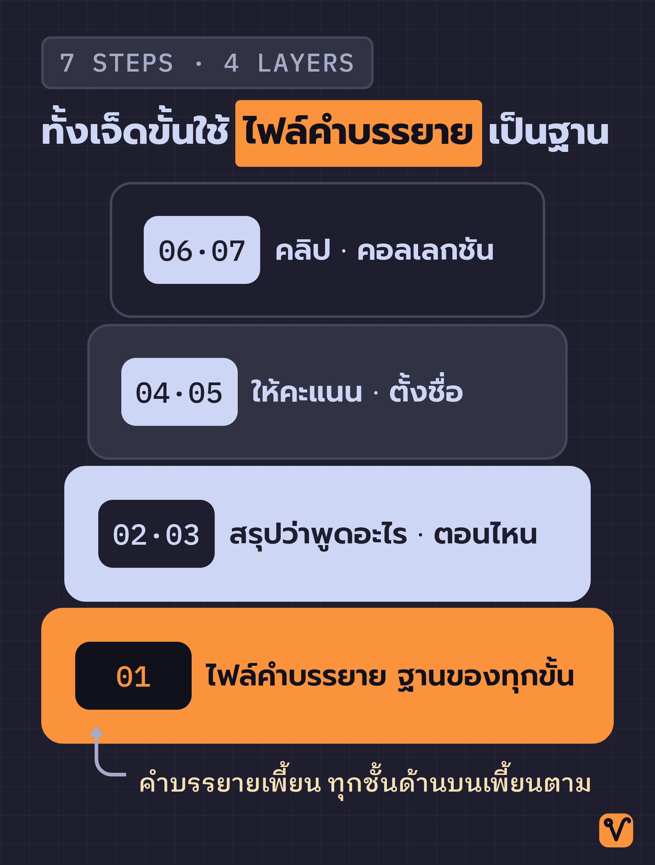 แผนภาพสี่ชั้นซ้อนกัน ไล่จากไฟล์คำบรรยายที่เป็นฐานกว้างที่สุดขึ้นไปถึงคลิปไฮไลต์ที่ยอดแคบที่สุด