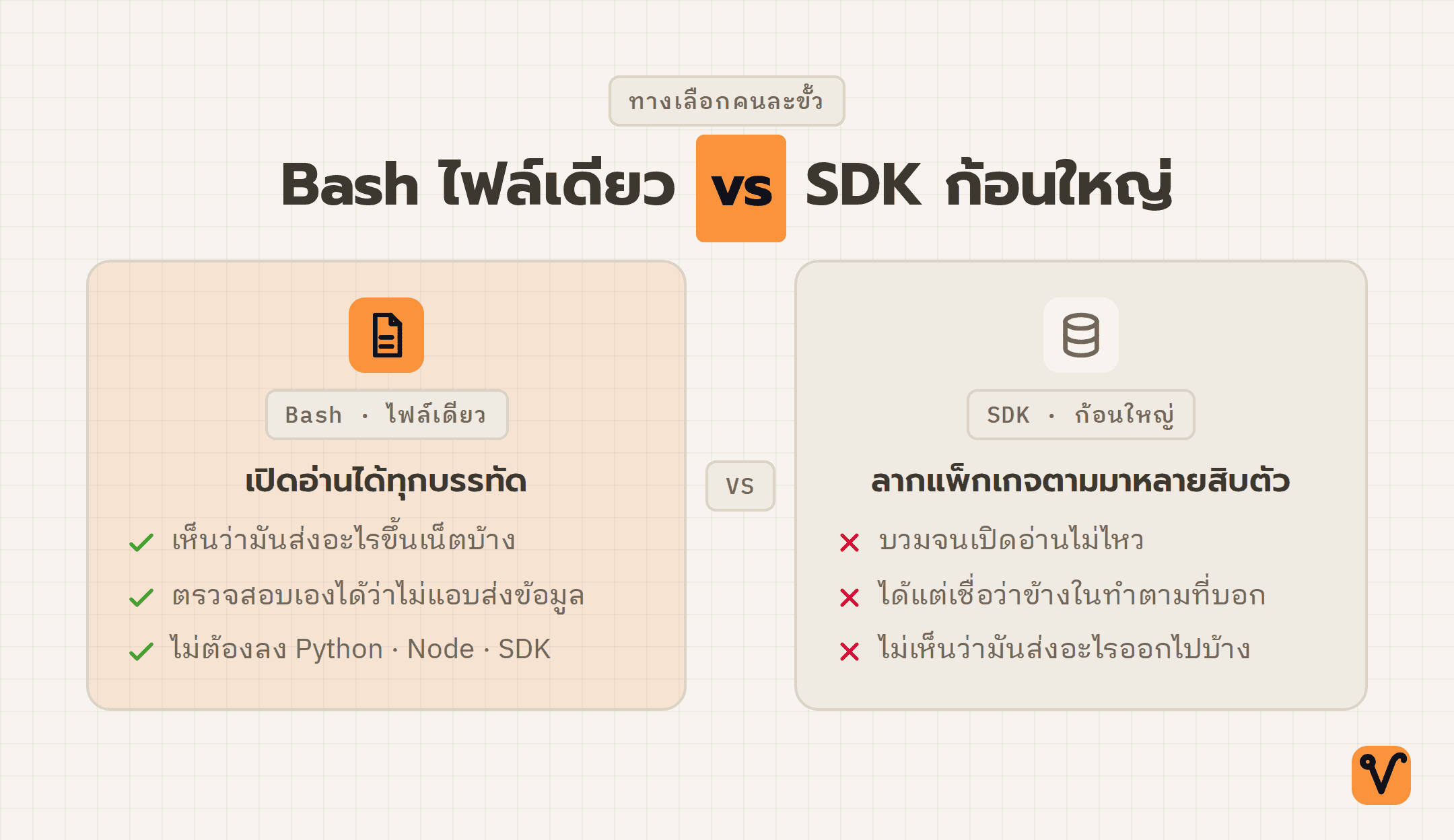 แผนภาพเทียบสองฝั่ง: ฝั่ง Bash ไฟล์เดียวที่เปิดอ่านได้ทุกบรรทัด กับฝั่ง SDK ก้อนใหญ่ที่ลากแพ็กเกจตามมาจนต้องเชื่อว่าข้างในทำตามที่บอก