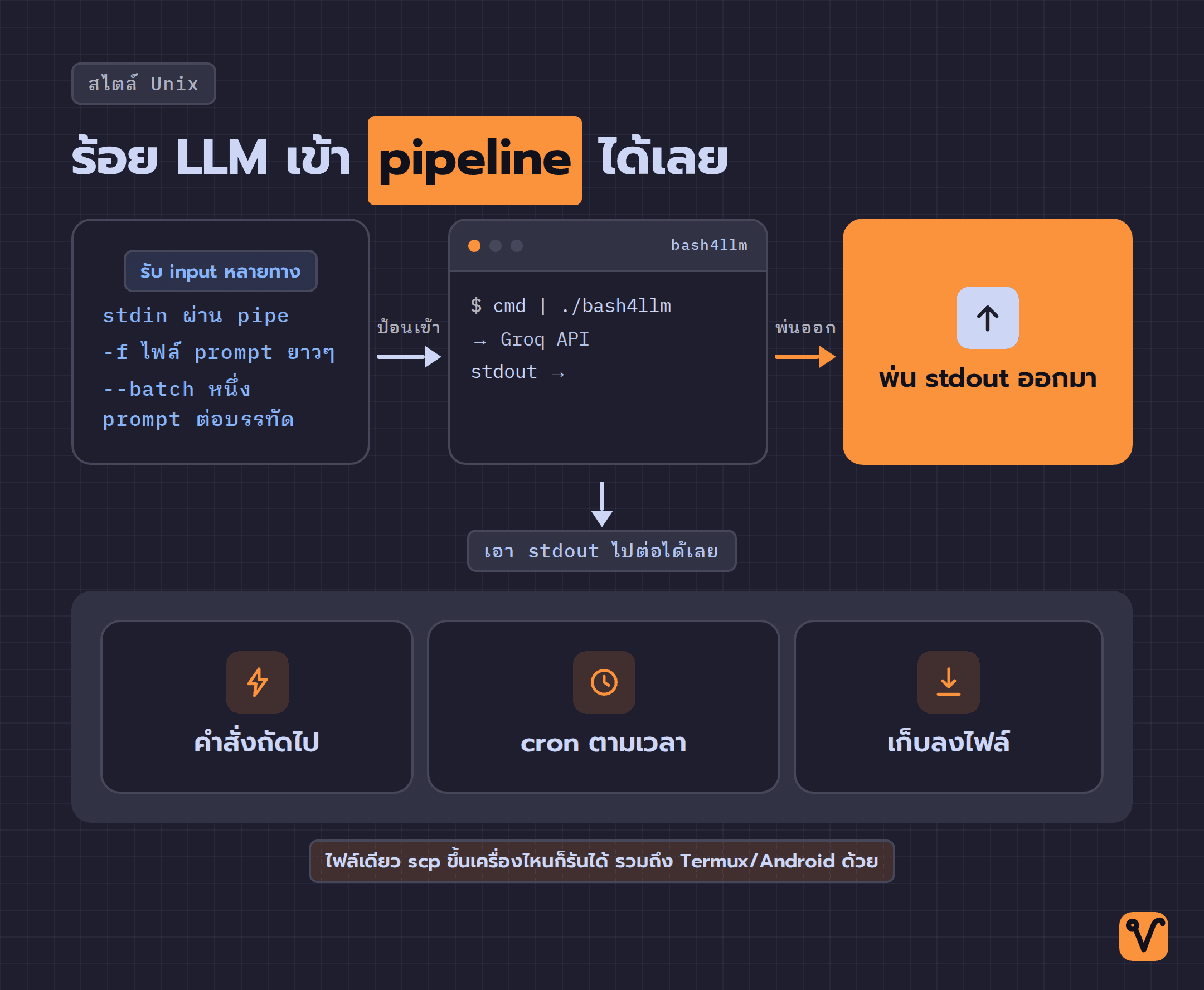 แผนภาพแสดงการไหลของข้อมูลจาก input หลายทางเข้าสู่ bash4llm ที่เรียก Groq อยู่ข้างใน แล้วส่งผลลัพธ์ออกทาง stdout เพื่อต่อกับคำสั่งถัดไป รันผ่าน cron หรือเก็บลงไฟล์