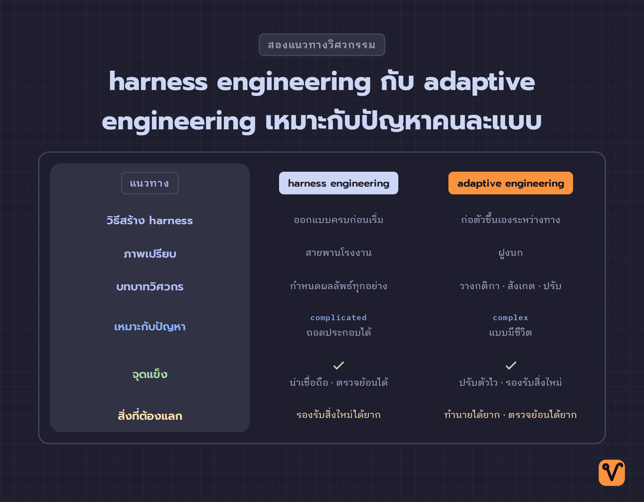 ตารางเปรียบเทียบ harness engineering กับ adaptive engineering หกแถว ตั้งแต่วิธีสร้าง ภาพเปรียบ บทบาทวิศวกร ปัญหาที่เหมาะ จุดแข็ง และสิ่งที่ต้องแลก โดยเน้นคอลัมน์ adaptive ด้วยสีส้ม