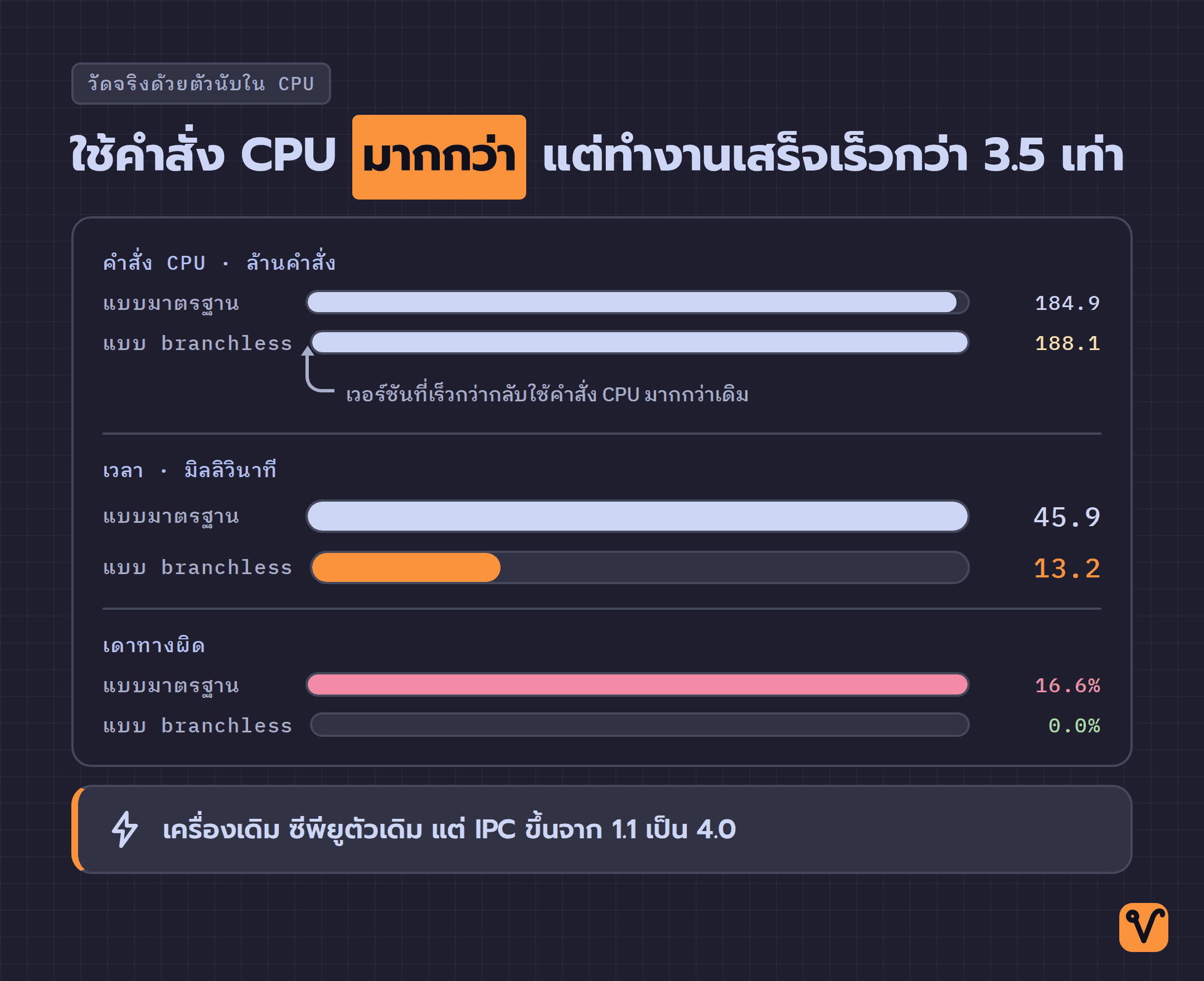กราฟแท่งเปรียบเทียบ binary search แบบมาตรฐานกับแบบ branchless โดยมีสามแถว ได้แก่ คำสั่ง CPU เวลา และการเดาทางผิด