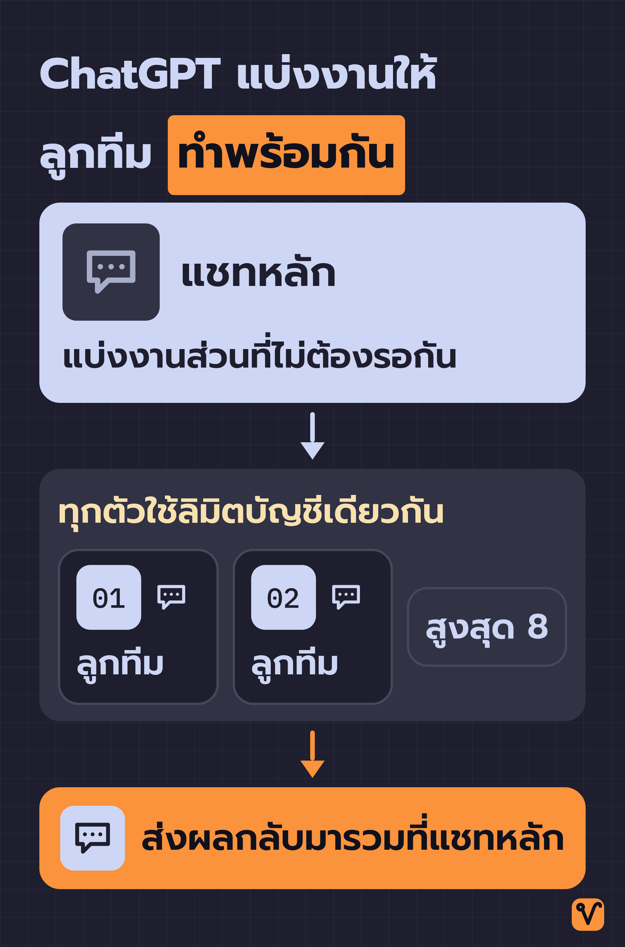 แผนภาพแสดงแชทหลักของ ChatGPT ที่แบ่งงานส่วนที่ไม่ต้องรอกันให้ลูกทีม 2 ตัวทำพร้อมกัน ปรับได้สูงสุด 8 ตัวภายใต้ลิมิตบัญชีเดียวกัน แล้วส่งผลกลับมารวมที่แชทหลัก