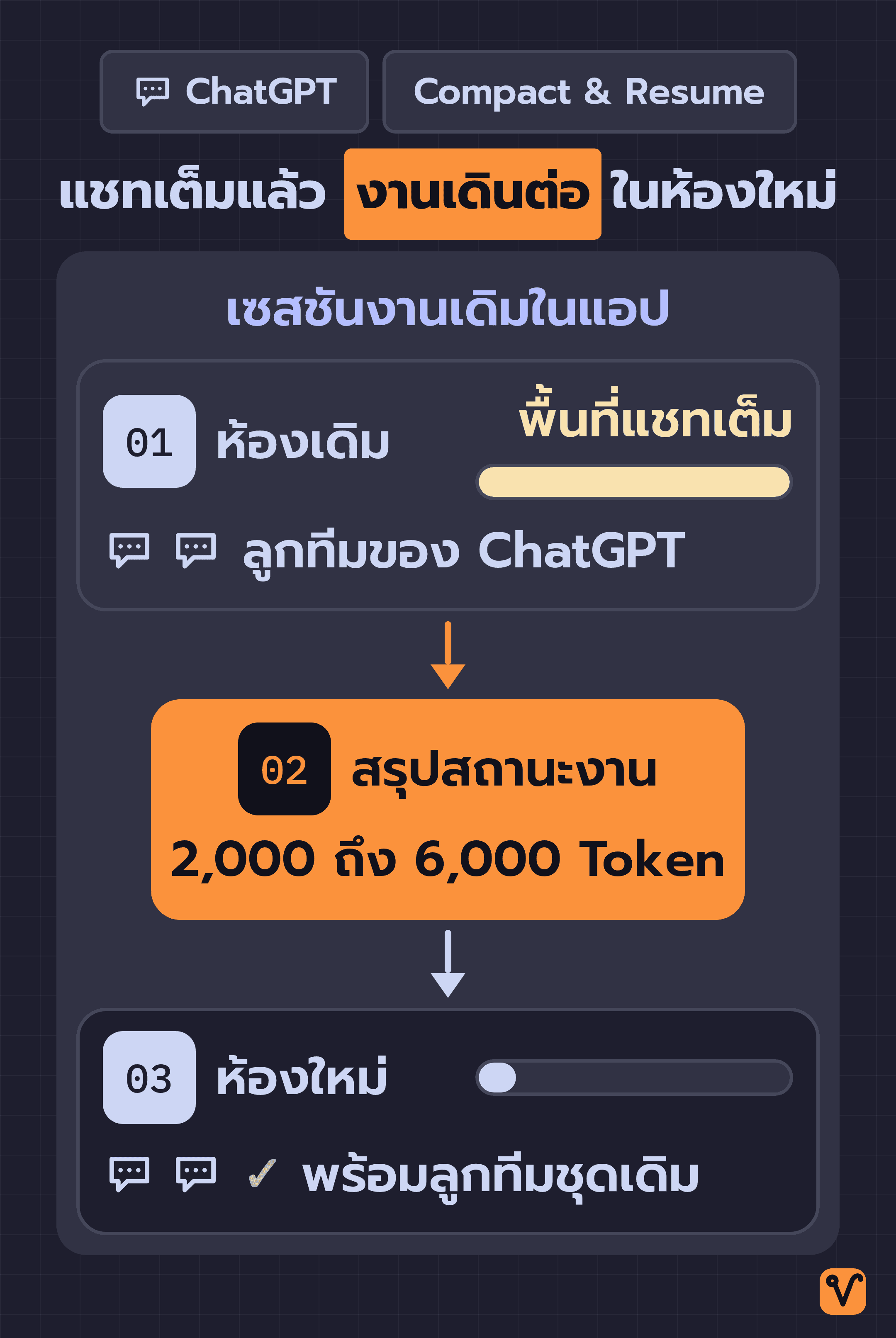 แผนภาพ Compact & Resume แสดงห้องแชทเดิมที่เต็มแล้วย่อเหลือสรุปสถานะงาน 2,000 ถึง 6,000 Token แล้วส่งต่อให้ห้องใหม่ในเซสชันงานเดิม พร้อมลูกทีมชุดเดิม