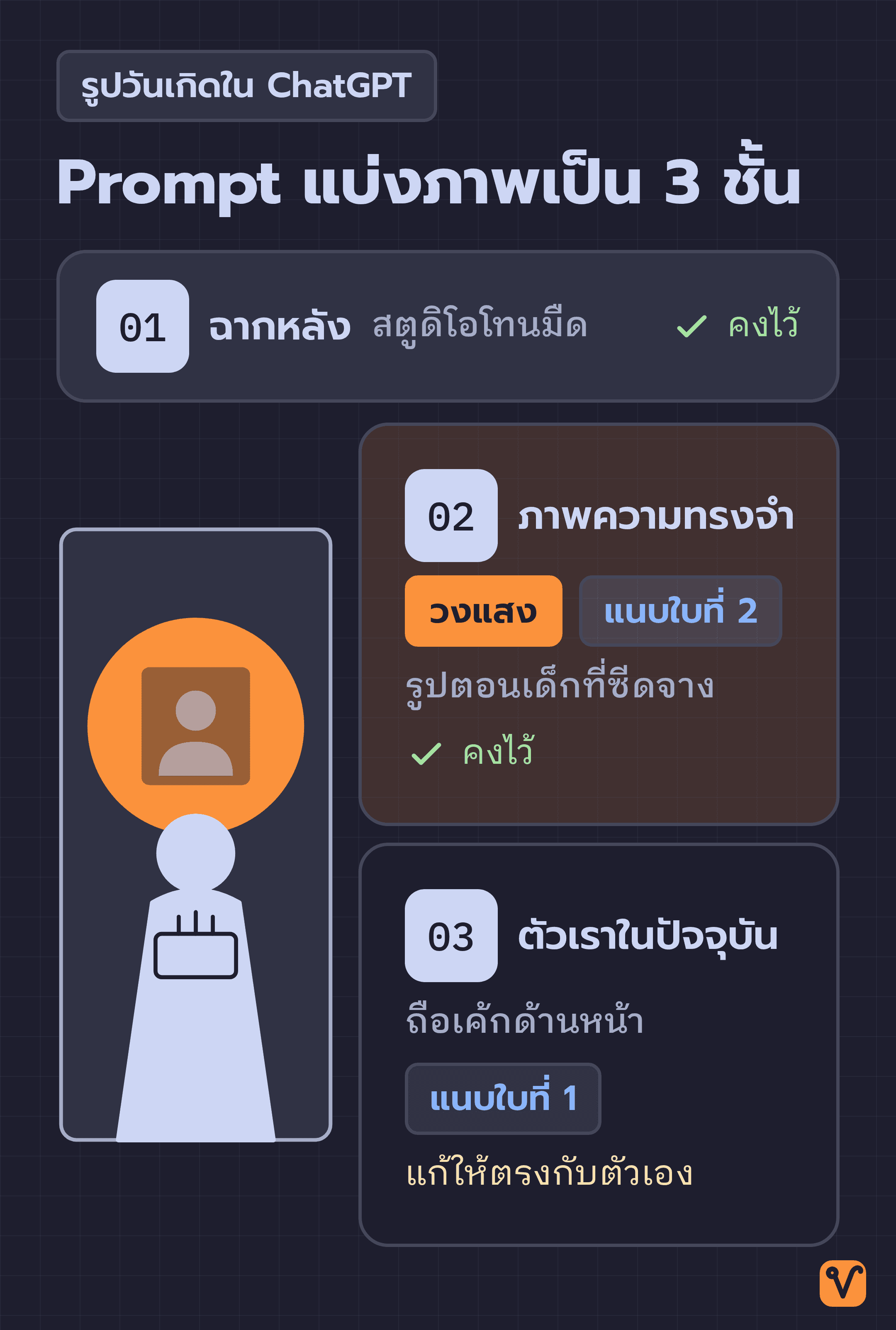 ภาพวาดแสดงโครงสร้างรูปวันเกิดจาก ChatGPT แบ่งเป็น 3 ชั้น ได้แก่ ผนังสตูดิโอโทนมืด วงไฟสปอตไลต์ที่มีรูปตอนเด็กซีดจางอยู่ภายใน และตัวเราในปัจจุบันที่ถือเค้กอยู่ด้านหน้า ระบุให้คงสองชั้นหลังไว้ แล้วแก้ชั้นหน้าให้ตรงกับตัวเอง