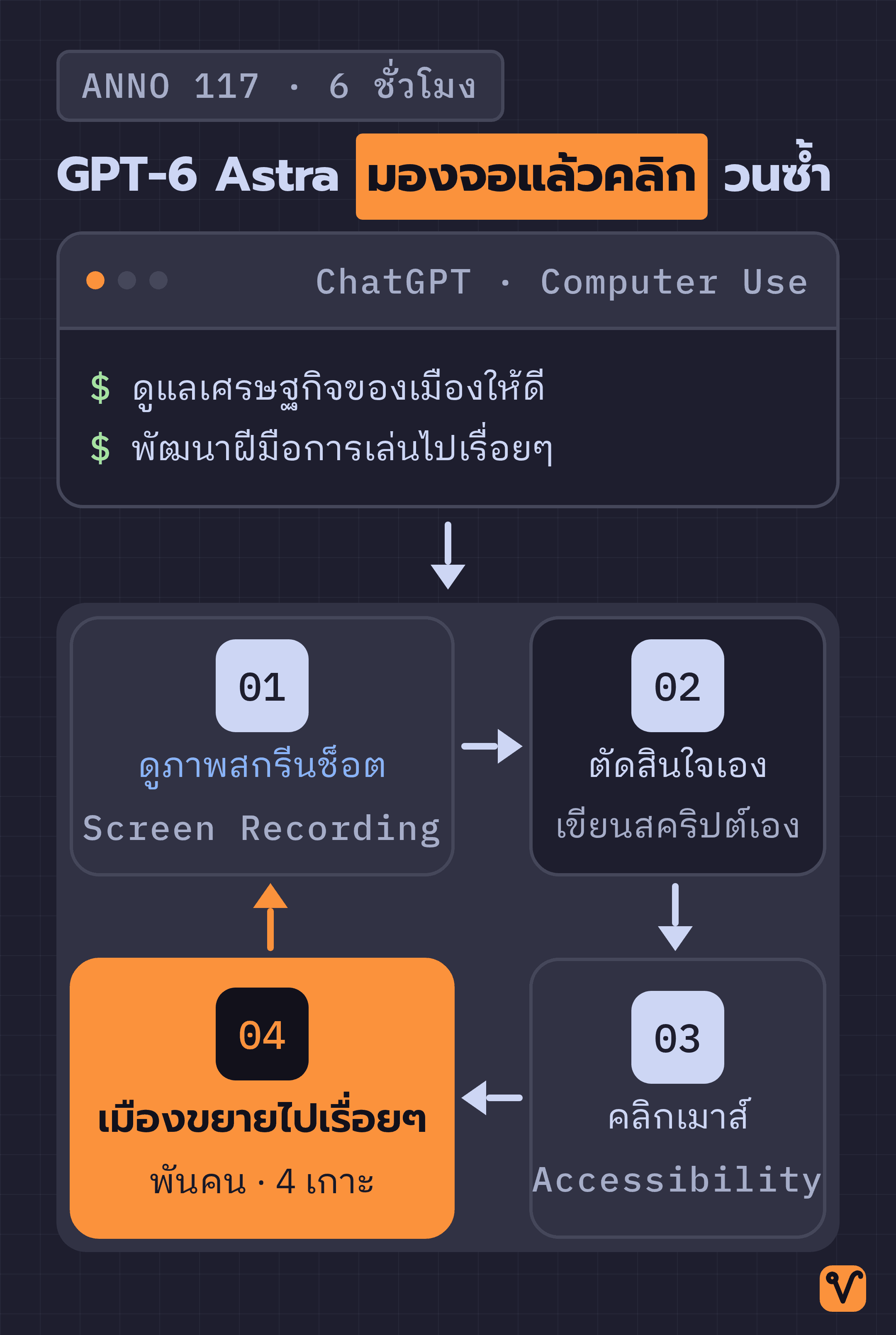 แผนภาพวงจรการทำงานของ Computer Use แสดงขั้นตอนที่ GPT-6 Astra ดูภาพสกรีนช็อต ตัดสินใจ แล้วคลิกเมาส์วนซ้ำ จนเมืองใน Anno 117 ขยายไปเรื่อยๆ