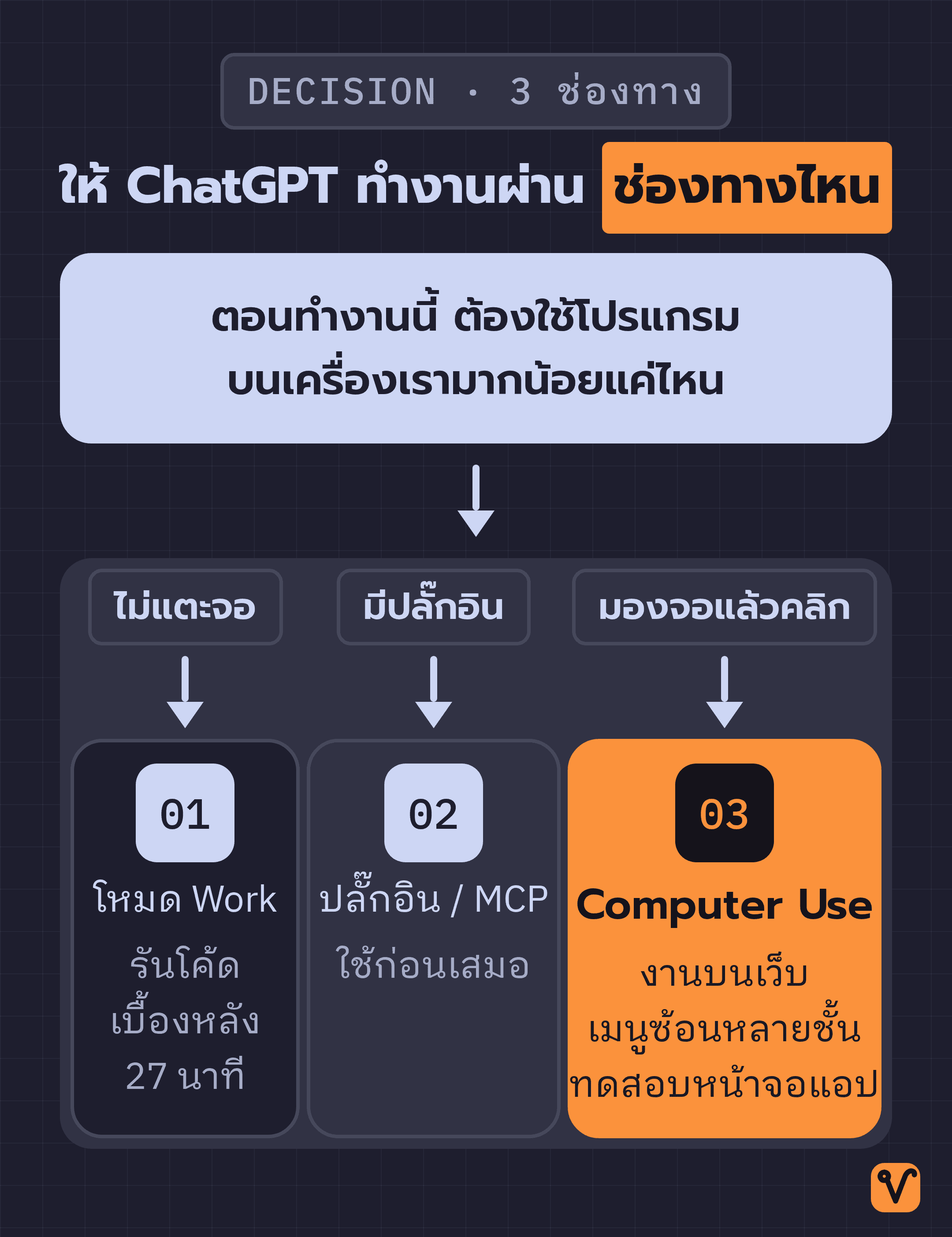 แผนภาพต้นไม้สำหรับตัดสินใจว่าจะให้ ChatGPT ทำงานผ่านโหมด Work ปลั๊กอินหรือ MCP หรือ Computer Use โดยดูว่างานนั้นต้องแตะโปรแกรมบนเครื่องแค่ไหน