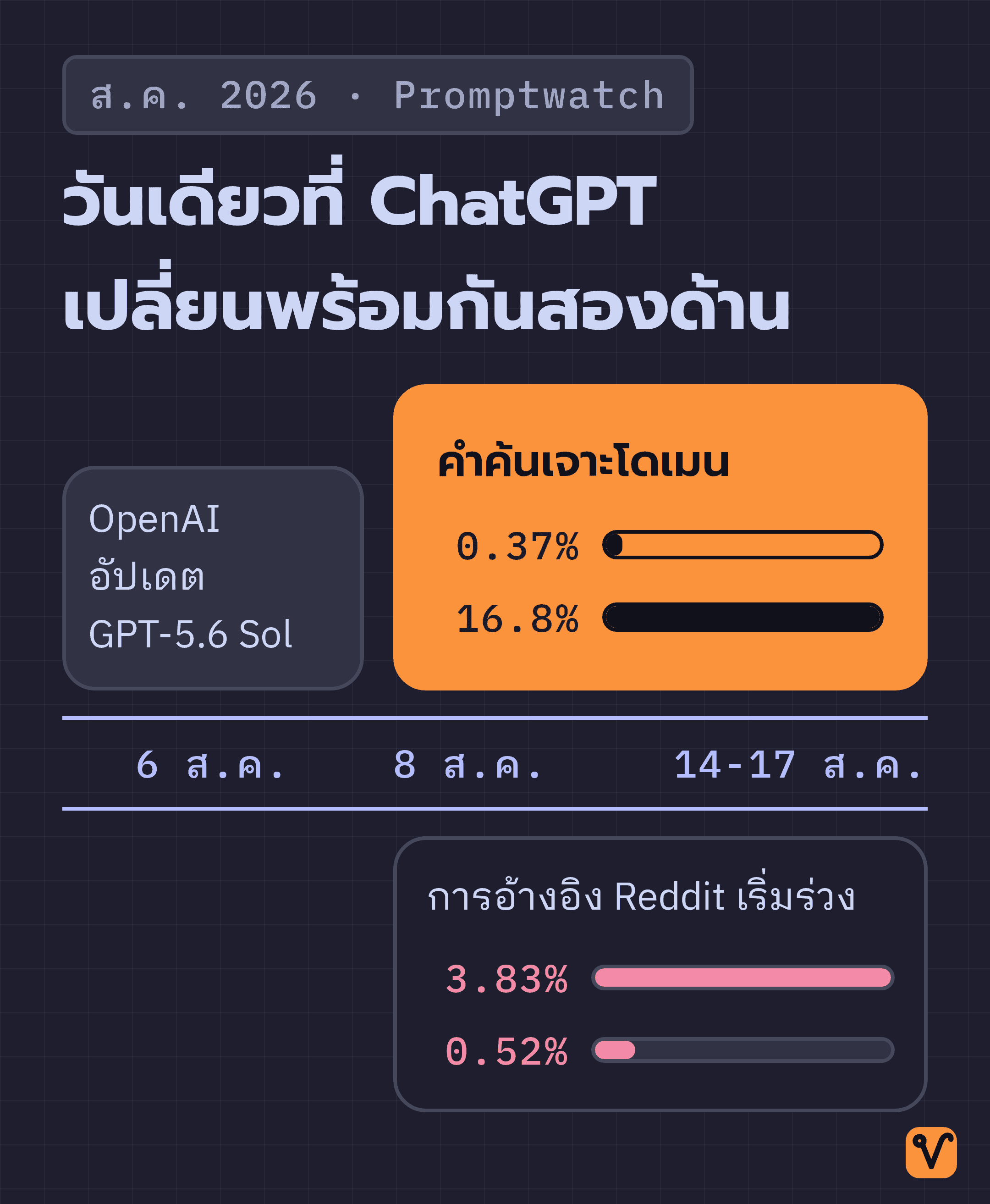 ไทม์ไลน์เดือนสิงหาคม 2026 แสดงคำค้นเจาะโดเมนพุ่งขึ้นเหนือเส้นเวลา ส่วนการอ้างอิง Reddit ลดลงใต้เส้นเวลา โดยทั้งสองฝั่งเริ่มเปลี่ยนในวันเดียวกัน