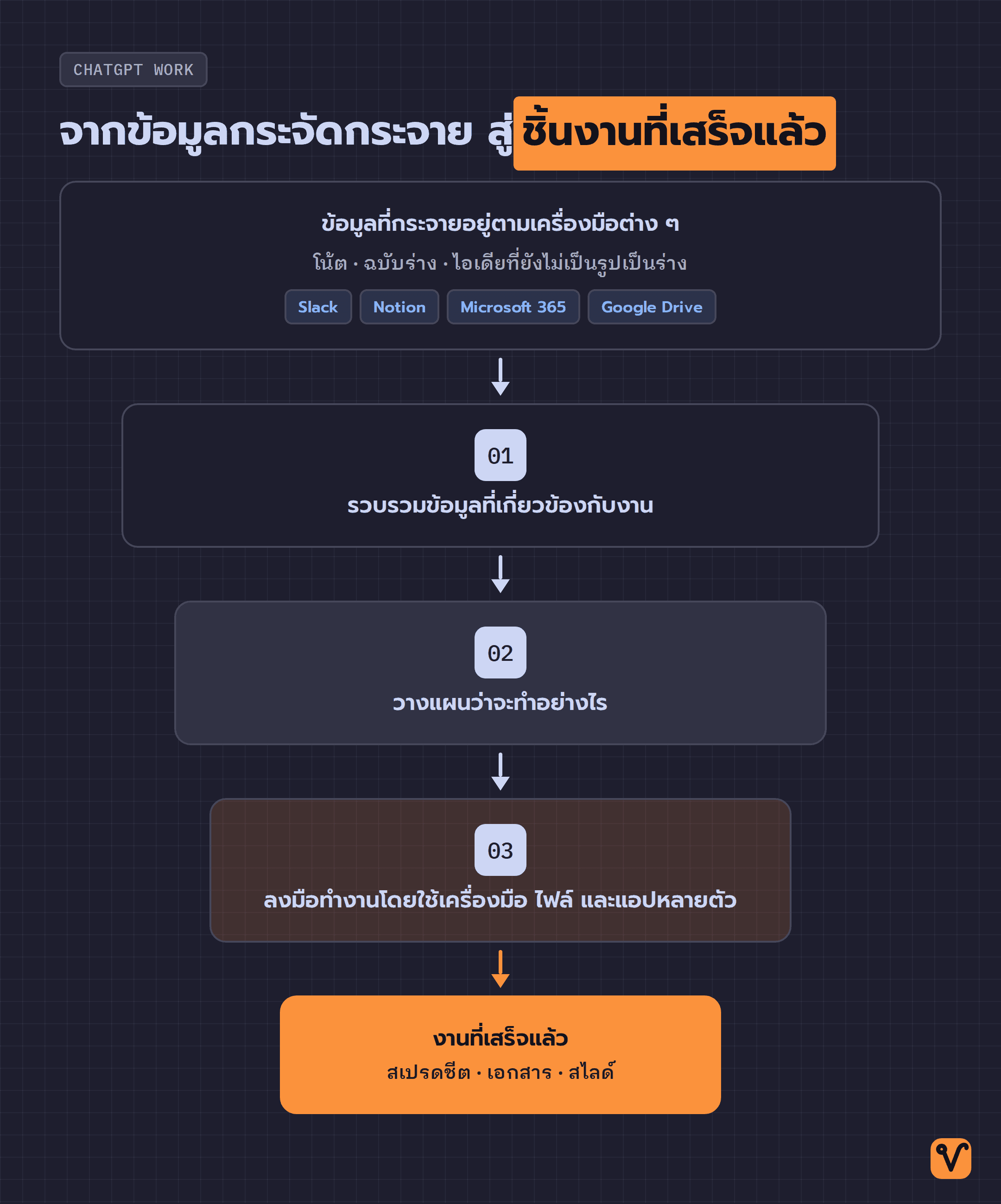 แผนภาพรูปกรวยแสดงข้อมูลกระจัดกระจายอยู่ด้านบน แล้วค่อย ๆ แคบลงทีละขั้นเมื่อรวบรวมข้อมูลที่เกี่ยวข้อง วางแผน และลงมือทำ จนเหลือชิ้นงานที่เสร็จแล้วด้านล่าง