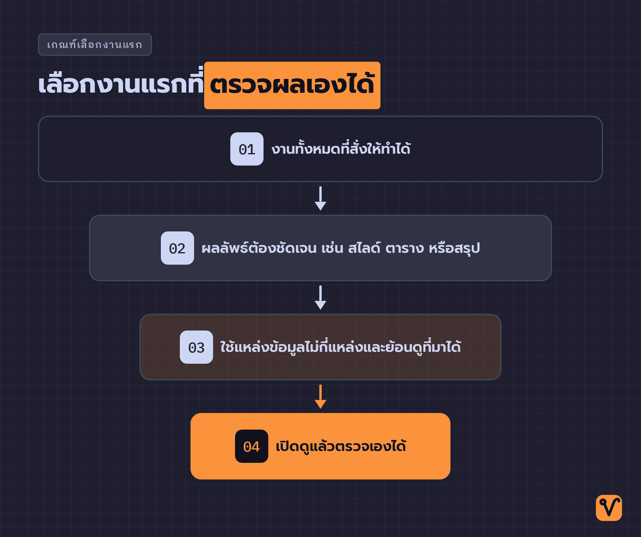 ภาพกรวยสี่ชั้นที่ค่อยๆ แคบลง เริ่มจากงานทั้งหมดที่สั่งได้ ผ่านเกณฑ์สามข้อ จนเหลืองานแรกที่เปิดดูแล้วตรวจเองได้