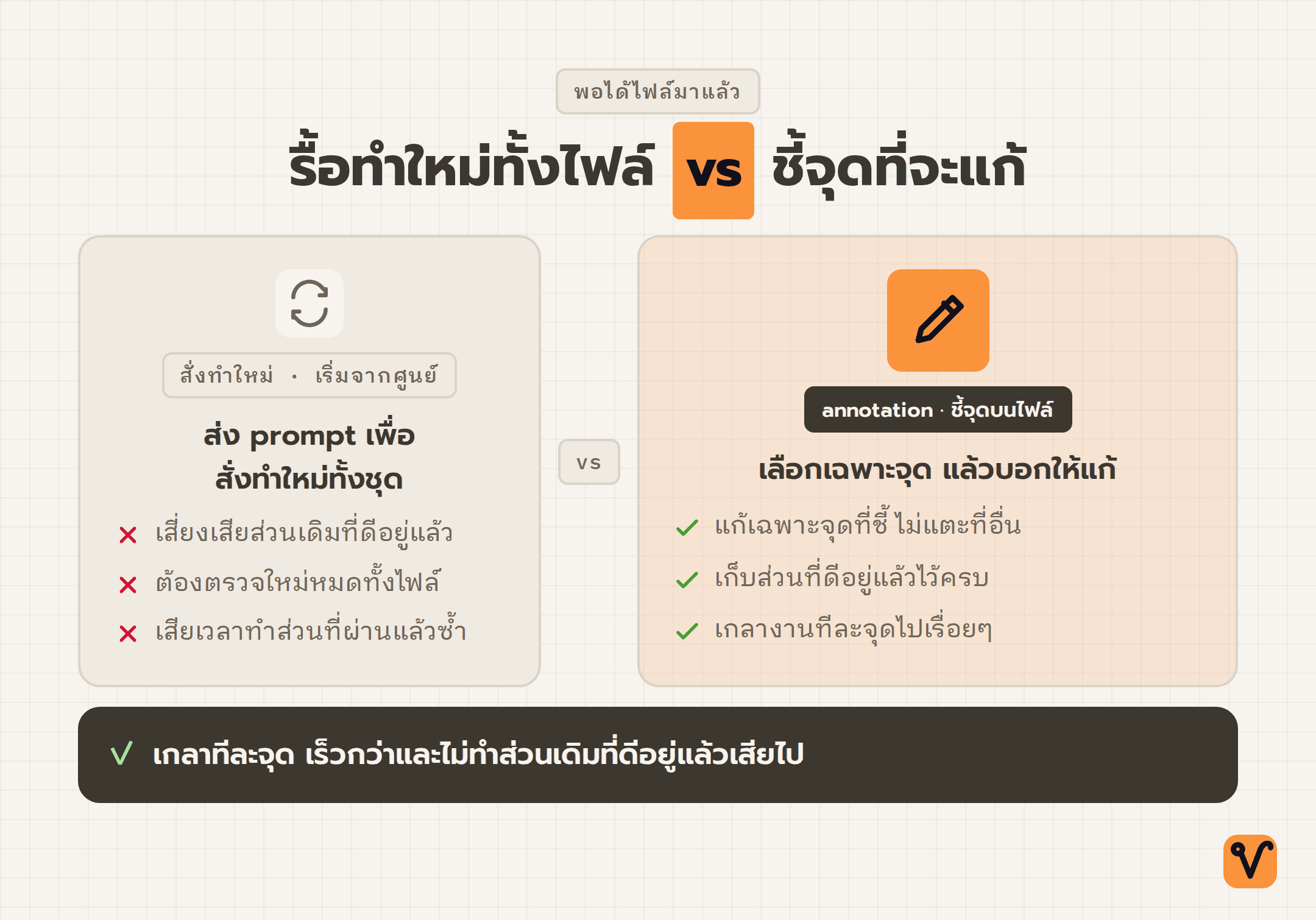 ภาพเทียบสองฝั่ง ฝั่งซ้ายรื้อทำใหม่ทั้งไฟล์ ส่วนฝั่งขวาชี้จุดเดียวแล้วบอกให้แก้ พร้อมแถบสรุปว่าการชี้จุดดีกว่า
