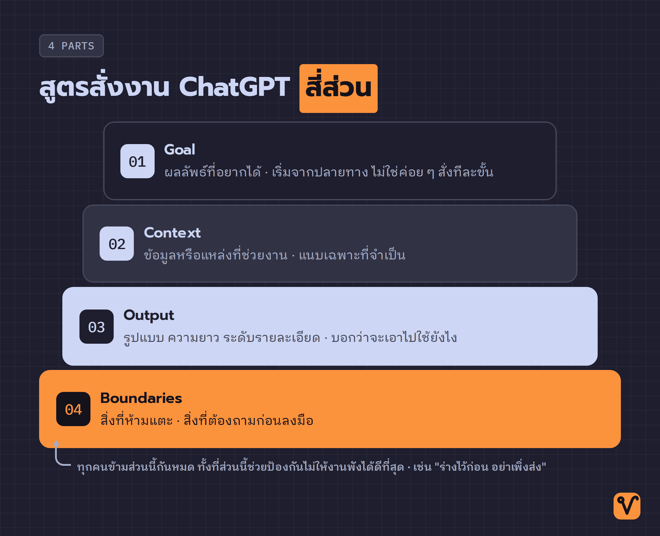 แผนภาพสี่ชั้นเรียงจาก Goal ต่อด้วย Context และ Output ลงมาถึง Boundaries ซึ่งเป็นชั้นล่างสุดและกว้างที่สุด