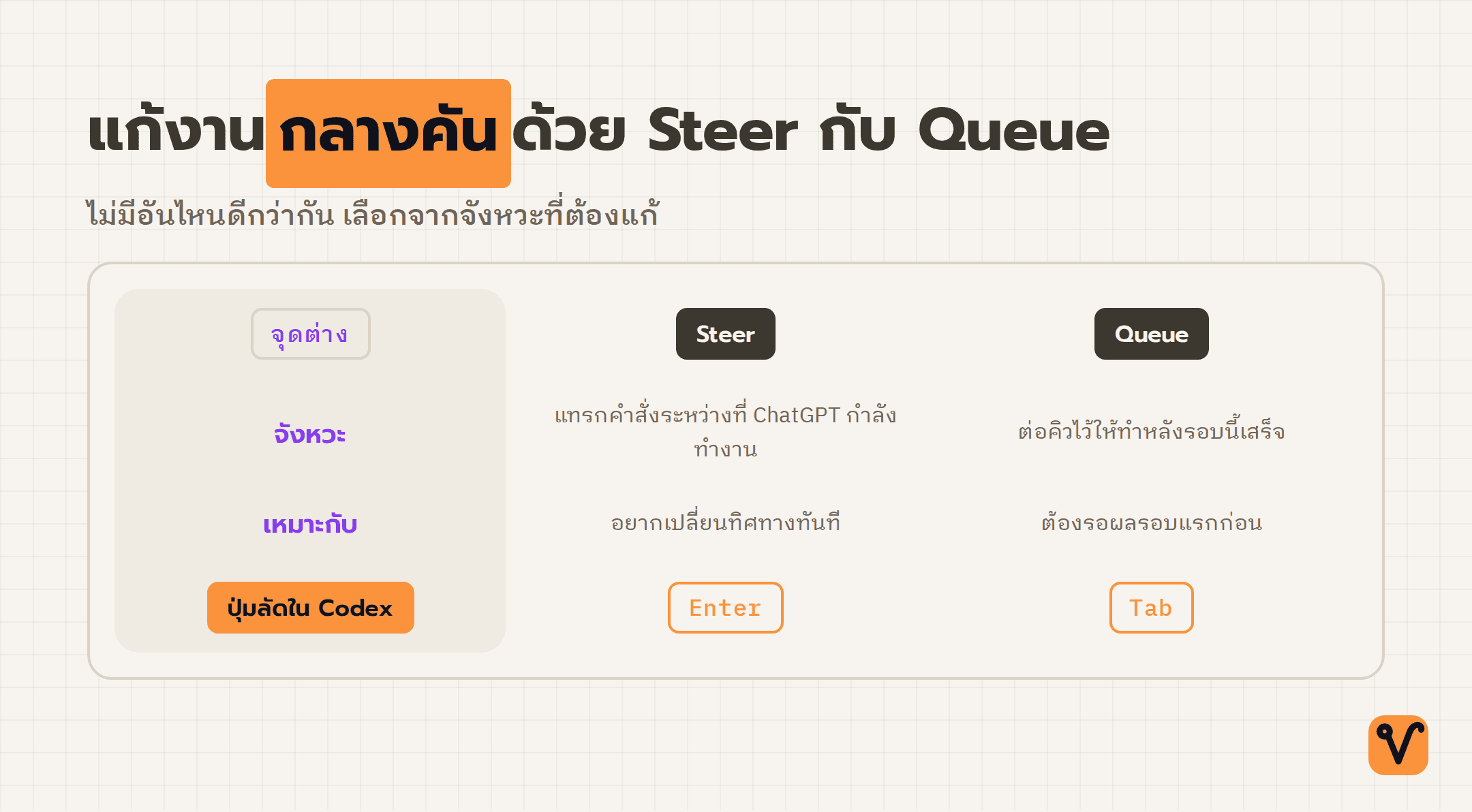 ตารางเปรียบเทียบสองวิธีแก้งานกลางคัน คือ Steer กับ Queue โดยแยกตามจังหวะการใช้ ความเหมาะสม และปุ่มลัดใน Codex อย่าง Enter กับ Tab