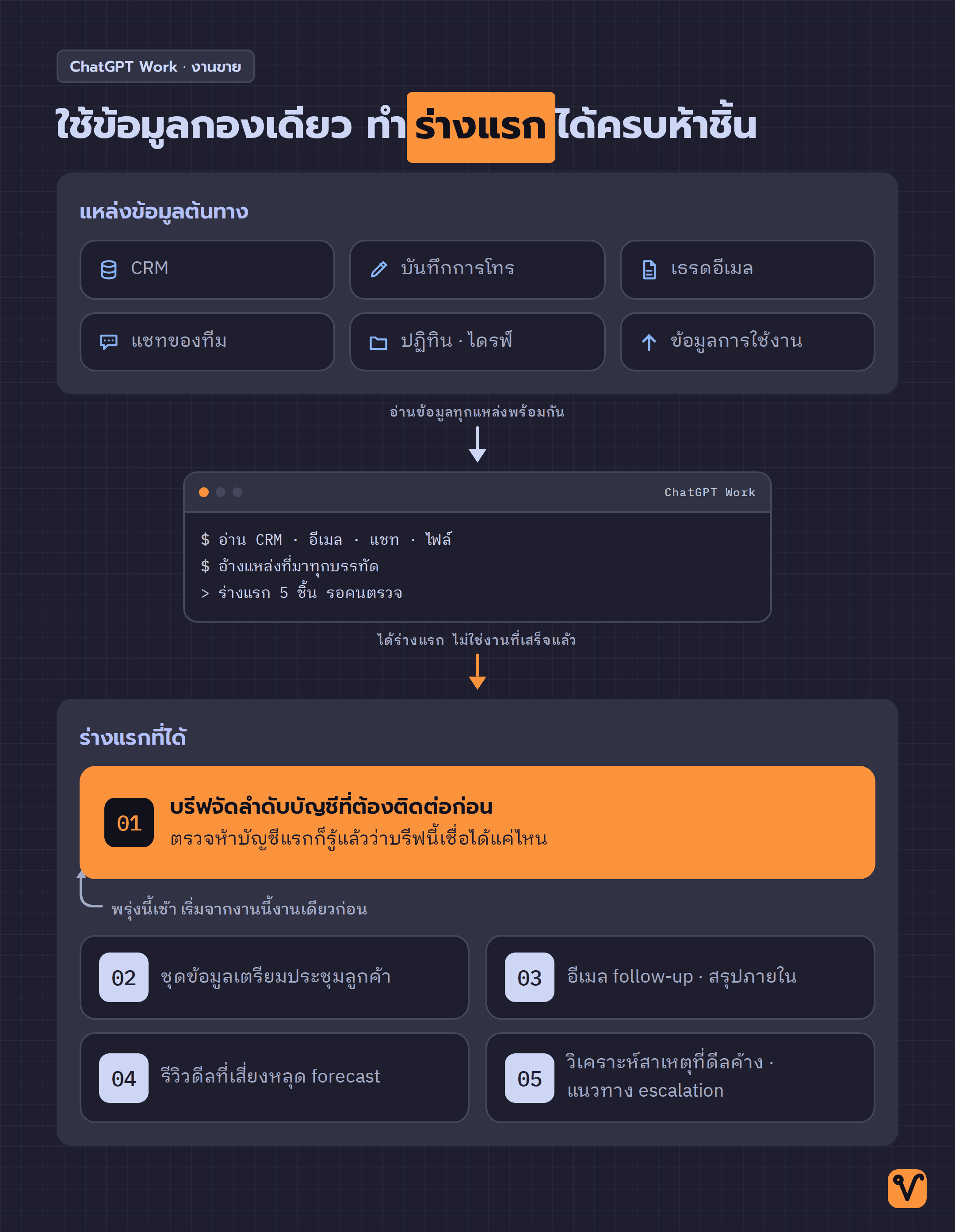 แผนผังแสดงการนำข้อมูลจากแหล่งต่าง ๆ ของทีมขายเข้า ChatGPT Work เพื่อสร้างร่างแรกของงานห้าชิ้น โดยเน้นงานที่หนึ่งไว้เป็นจุดเริ่ม