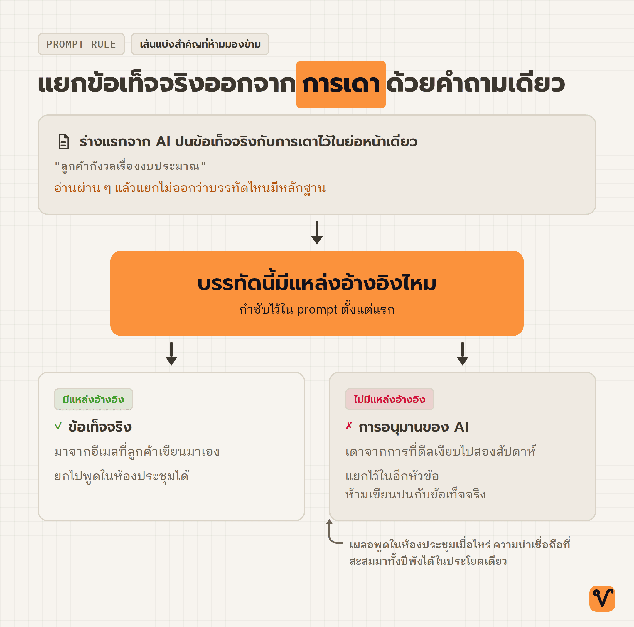 แผนผังแสดงการใช้คำถามเดียวแยกแต่ละบรรทัดในร่างแรกว่าเป็นข้อเท็จจริงที่มีแหล่งอ้างอิงหรือเป็นข้ออนุมานของ AI